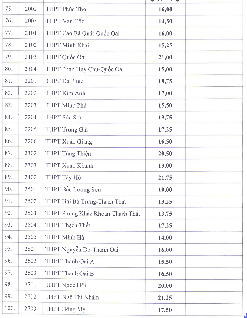 Điểm chuẩn vào lớp 10 công lập tại Hà Nội cao nhất 25,5 - 4