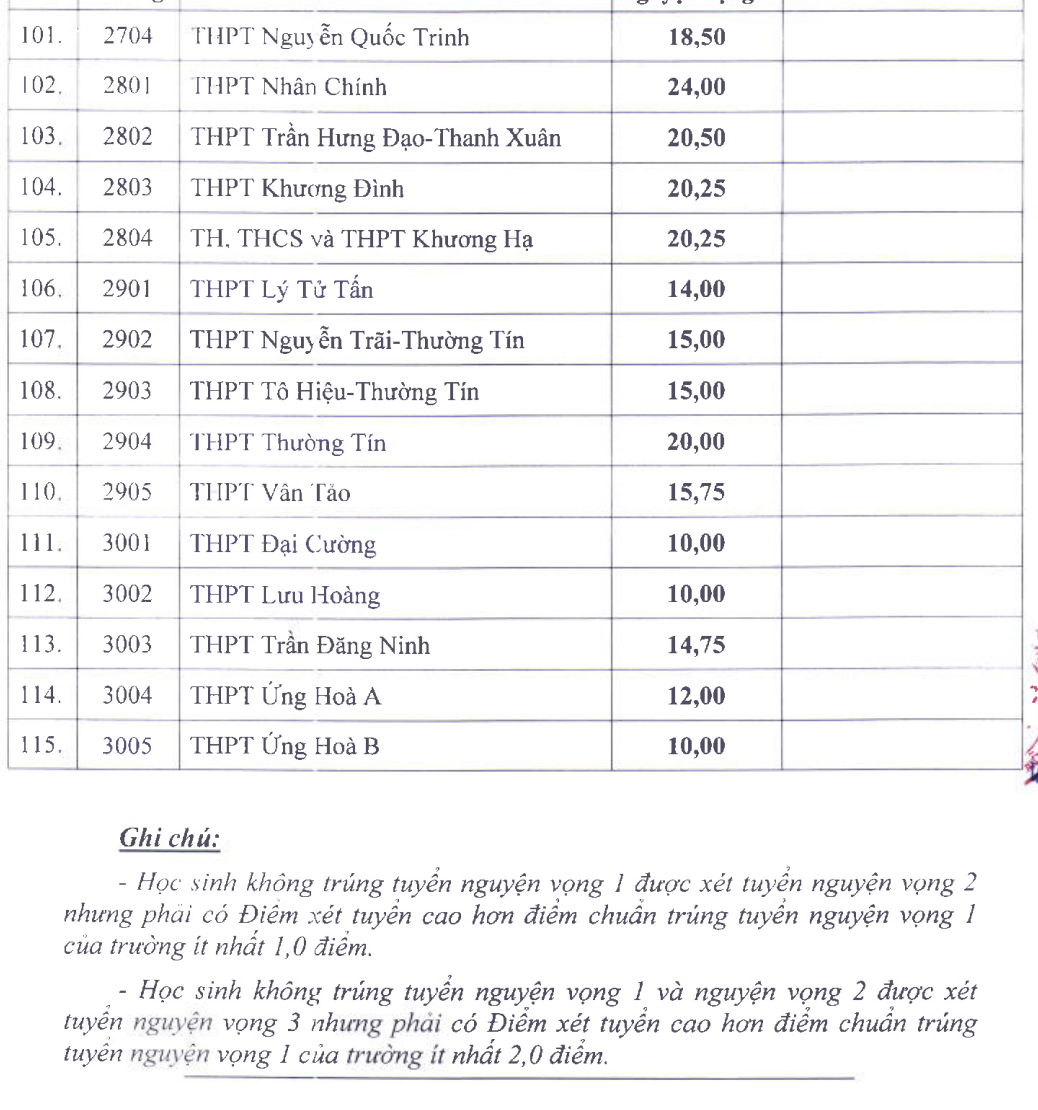Điểm chuẩn vào lớp 10 công lập tại Hà Nội cao nhất 25,5 - 5