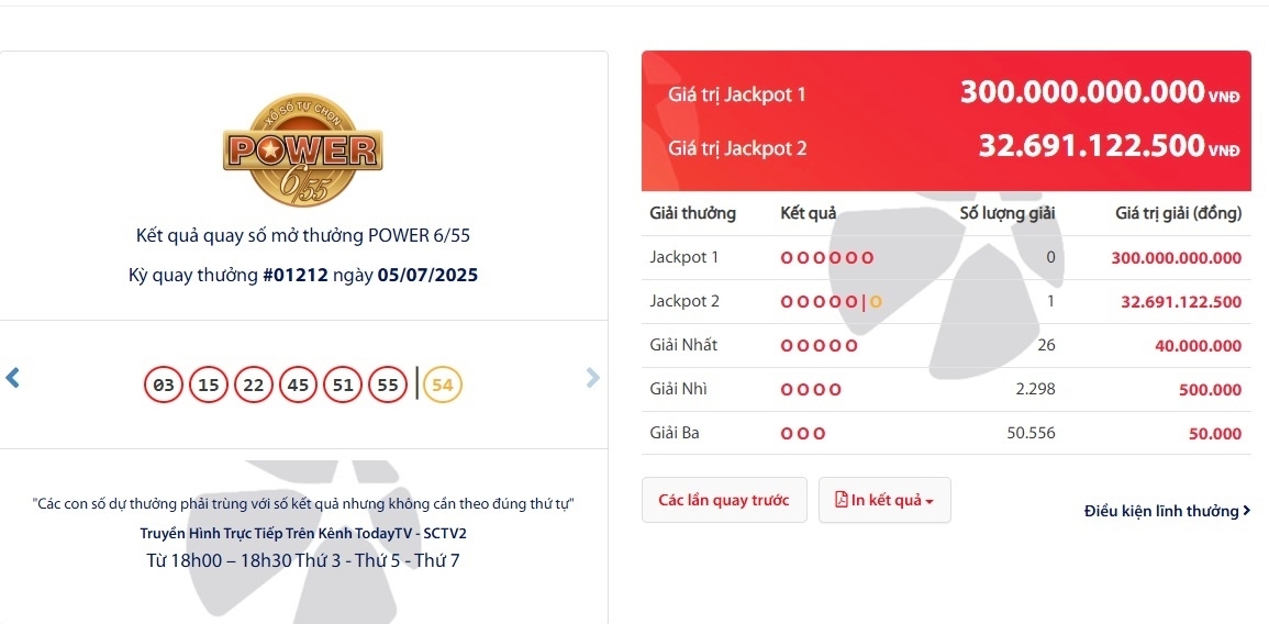 Giải Jackpot 1 trị giá 300 tỷ đồng chưa có vé trúng, Jackpot 2 gần 33 tỷ đồng đã có người trúng thưởng. (Ảnh: Đại Việt)