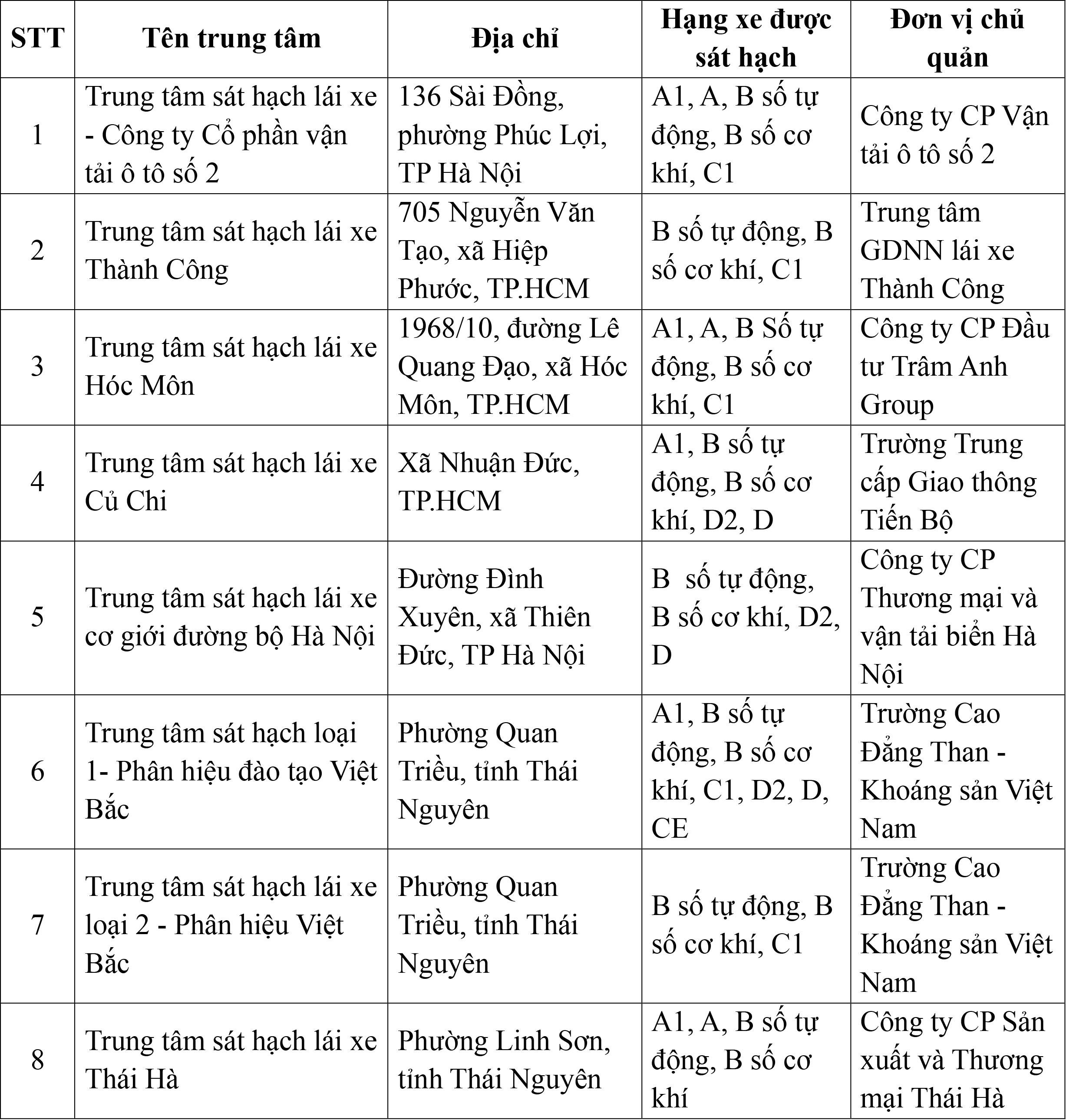 Danh sách 30 trung tâm sát hạch lái xe được Cục CSGT cấp phép mới nhất
