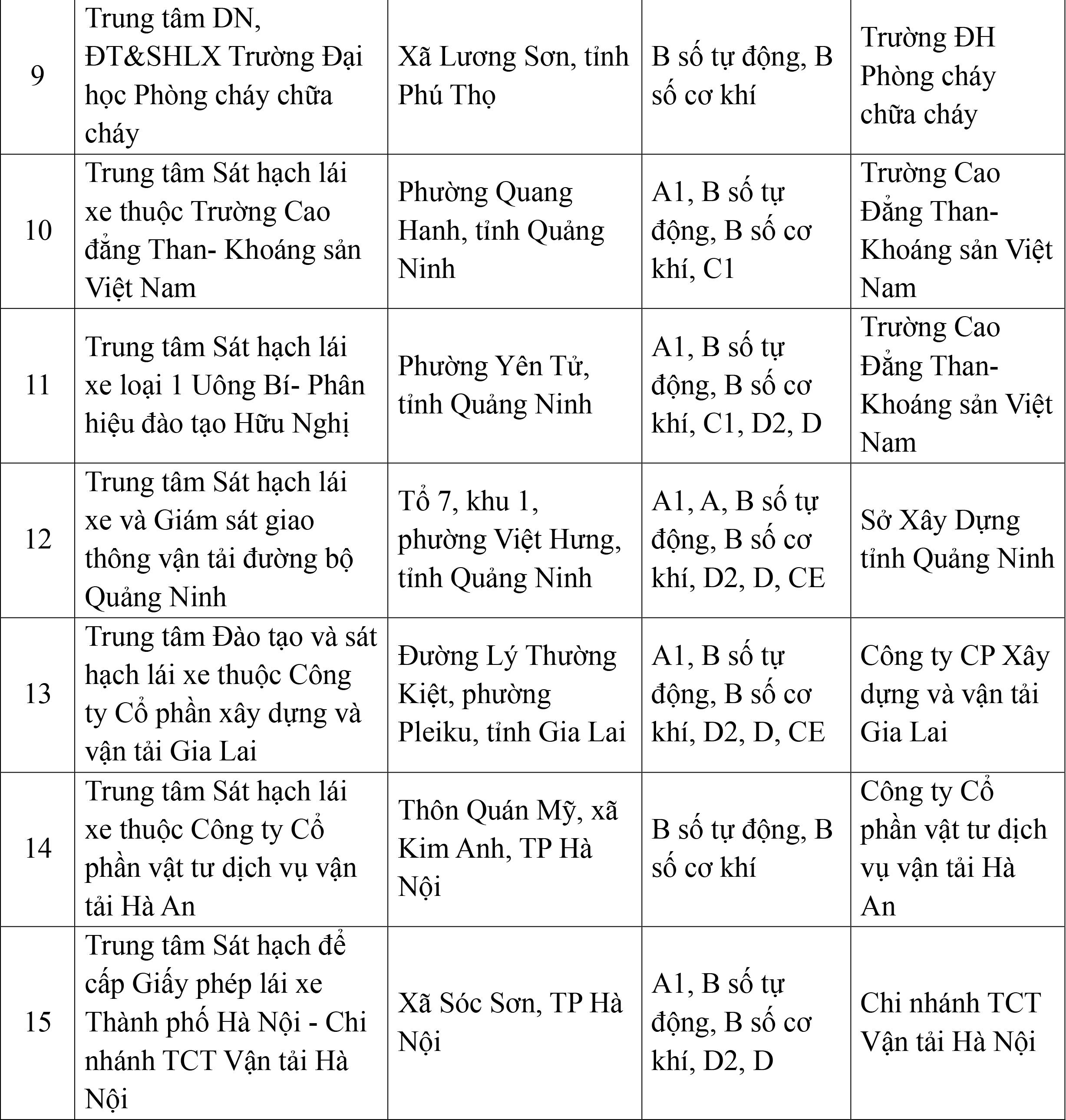 Cục Cảnh sát giao thông công bố danh sách 30 trung tâm sát hạch lái xe - 2
