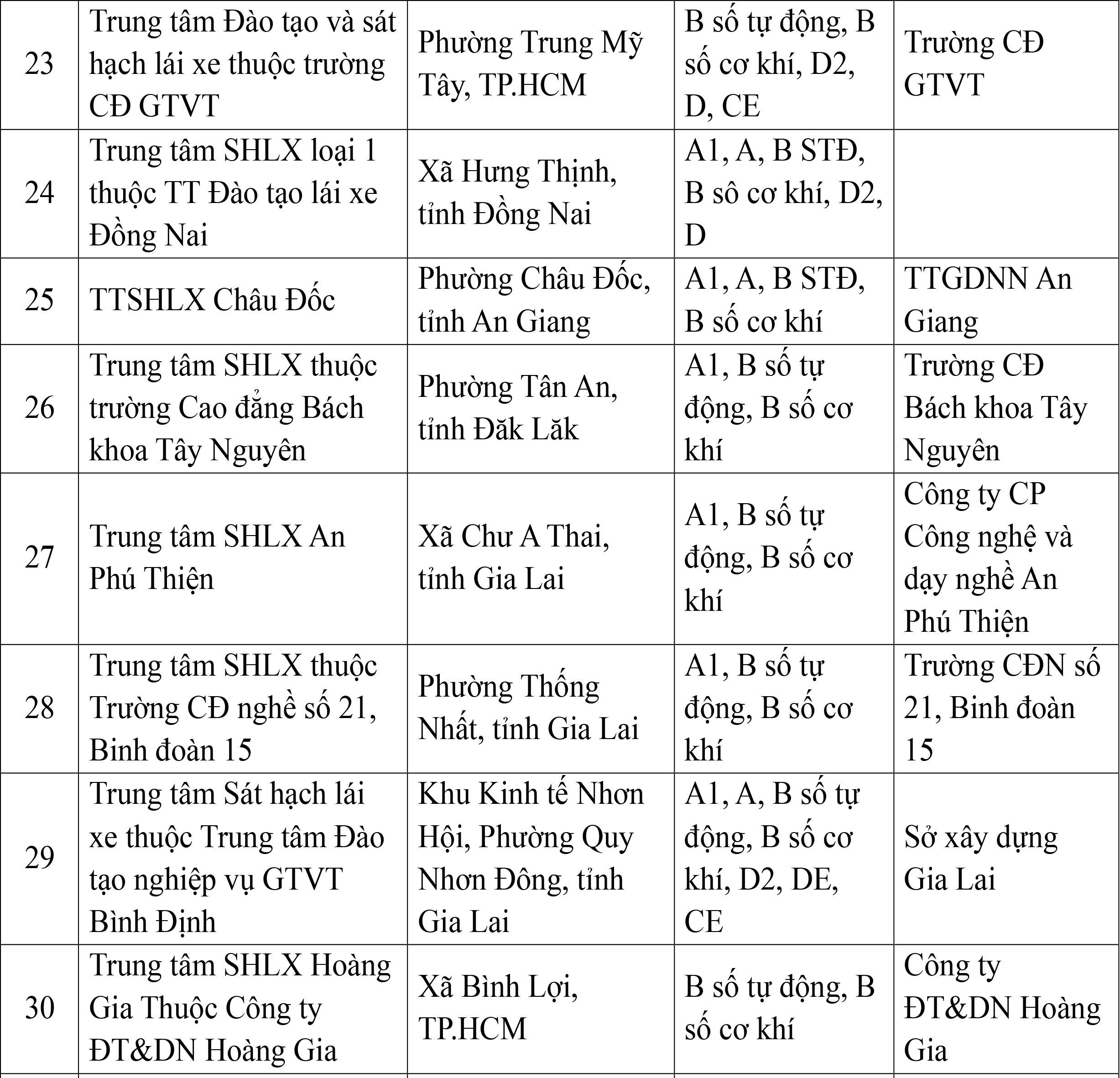 Cục Cảnh sát giao thông công bố danh sách 30 trung tâm sát hạch lái xe - 4