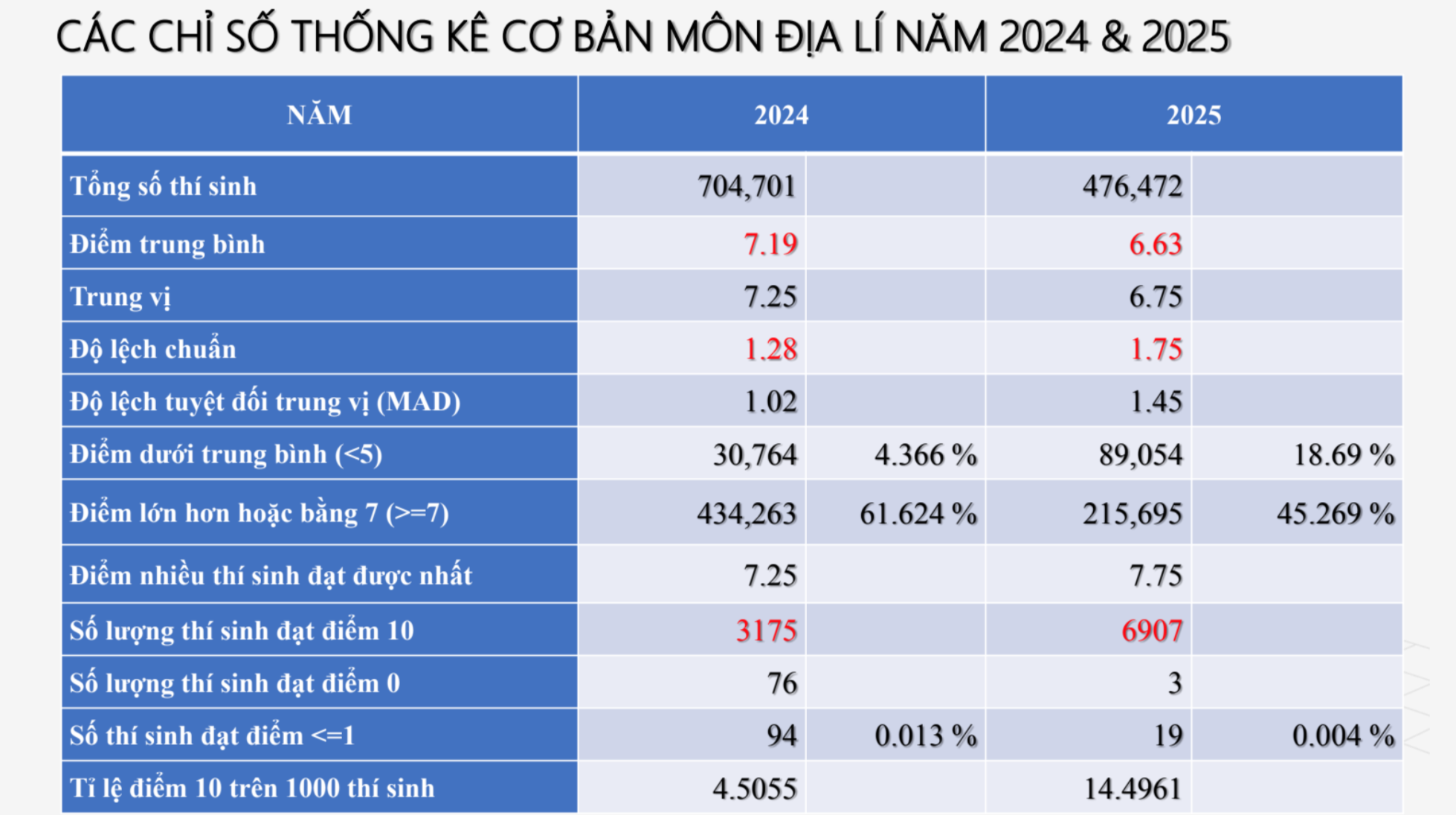 Điểm 10 môn Địa lý tốt nghiệp THPT 2025 tăng gấp đôi so với năm ngoái - 1