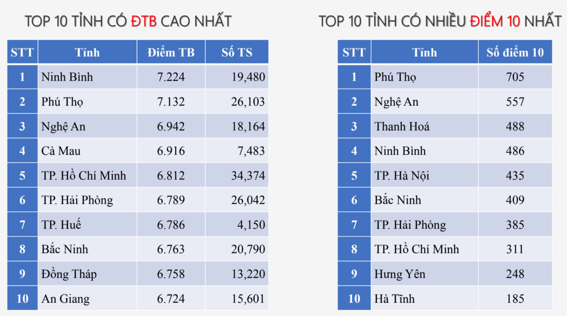 Điểm 10 môn Địa lý tốt nghiệp THPT 2025 tăng gấp đôi so với năm ngoái - 3