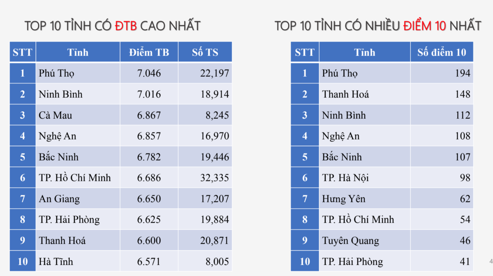 Phú Thọ nhiều điểm 10 môn Sử tốt nghiệp THPT nhất cả nước - 3