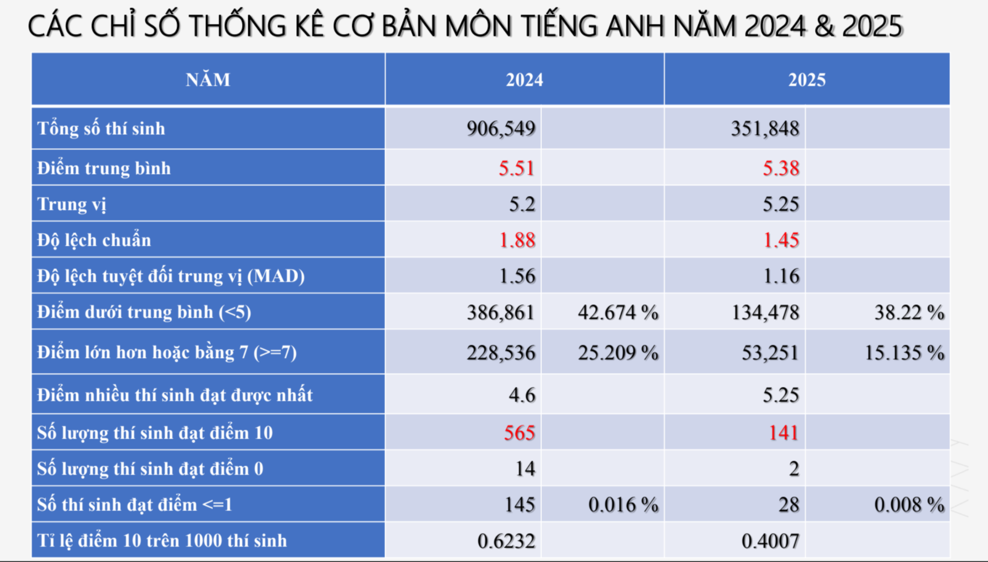 ស្ថិតិមុខវិជ្ជាភាសាអង់គ្លេស។