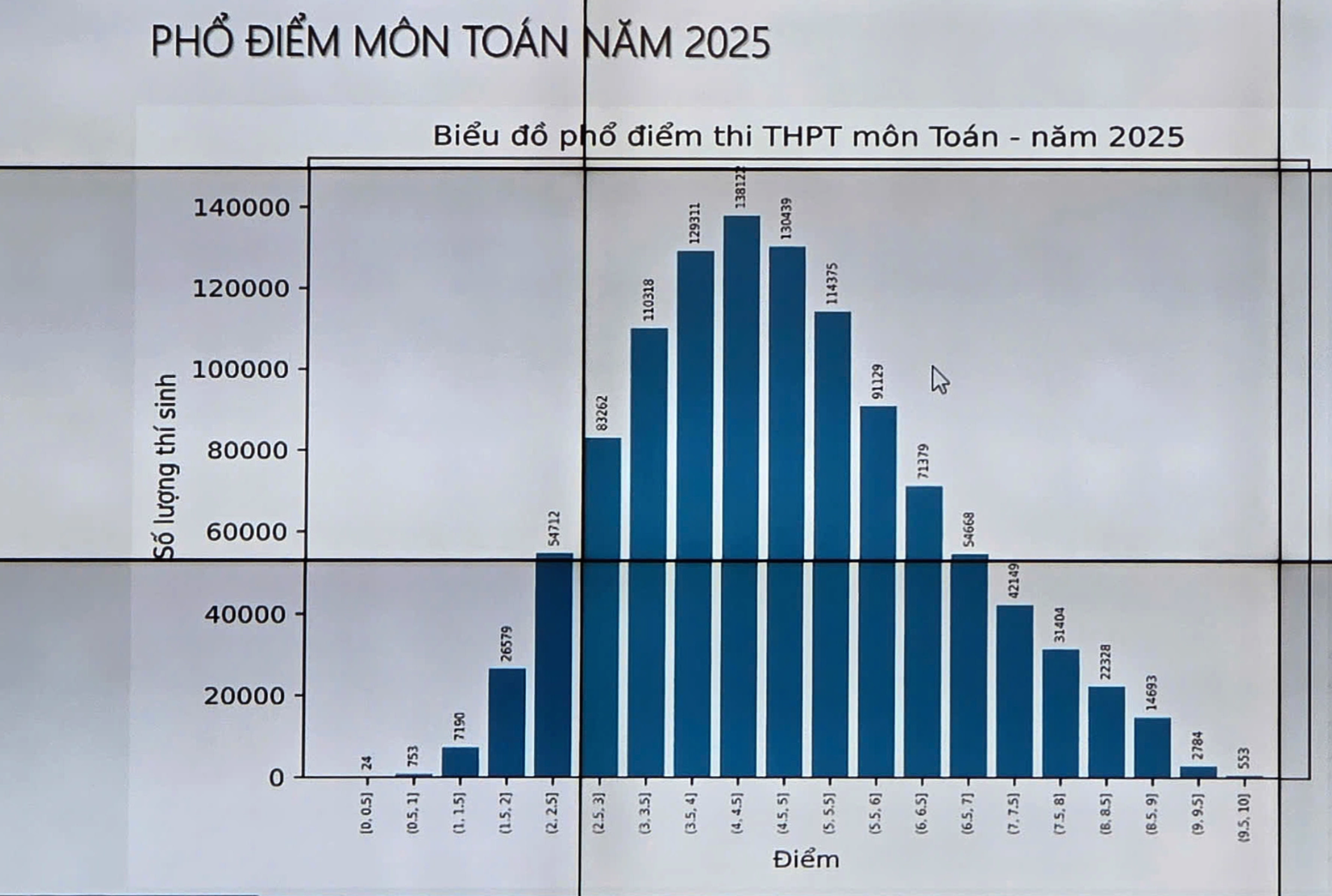 Đề toán khó, số thí sinh đạt 10 điểm tốt nghiệp vẫn tăng đột biến - 1