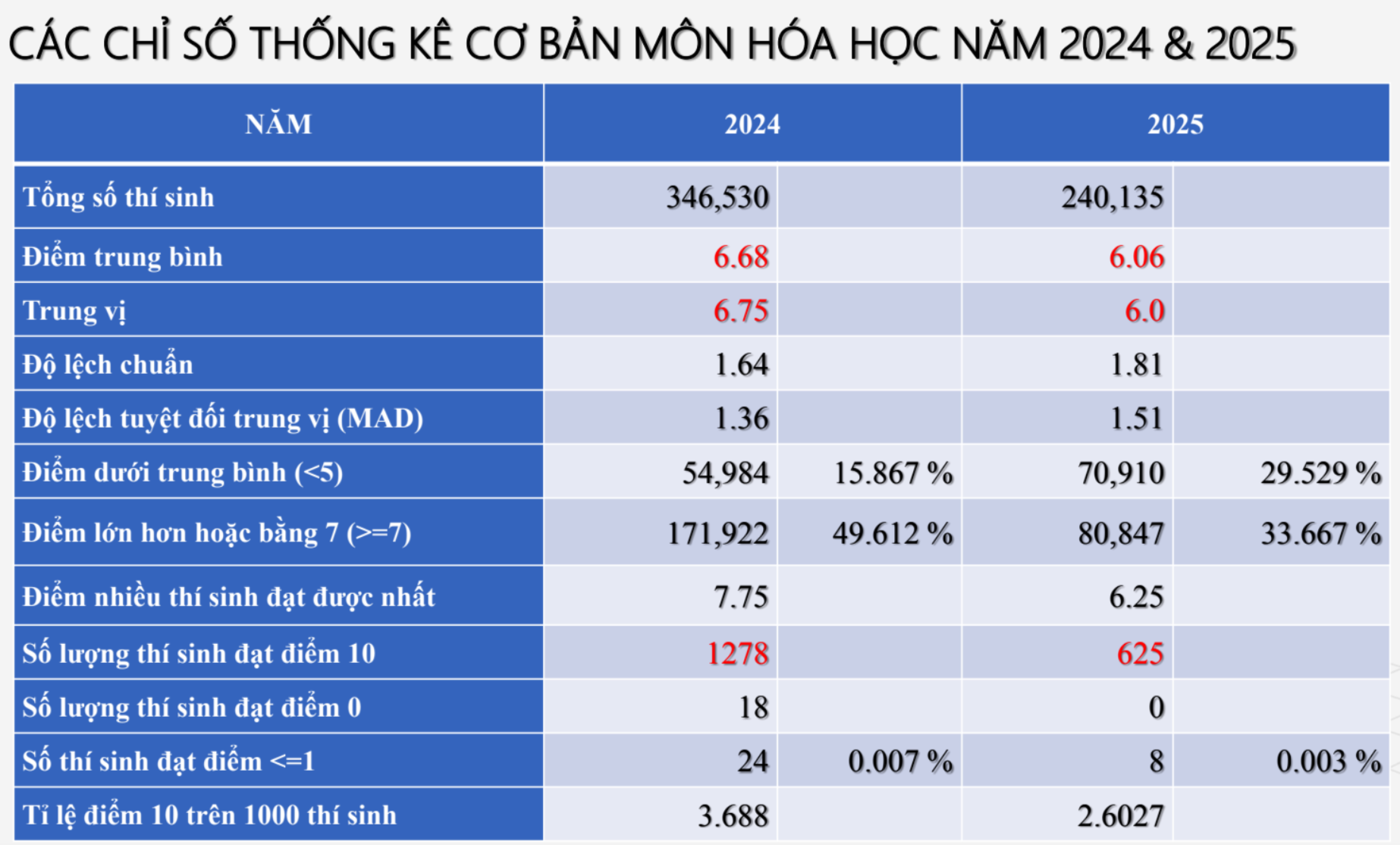 Số thí sinh đạt điểm 10 môn Hoá tốt nghiệp giảm một nửa - 2