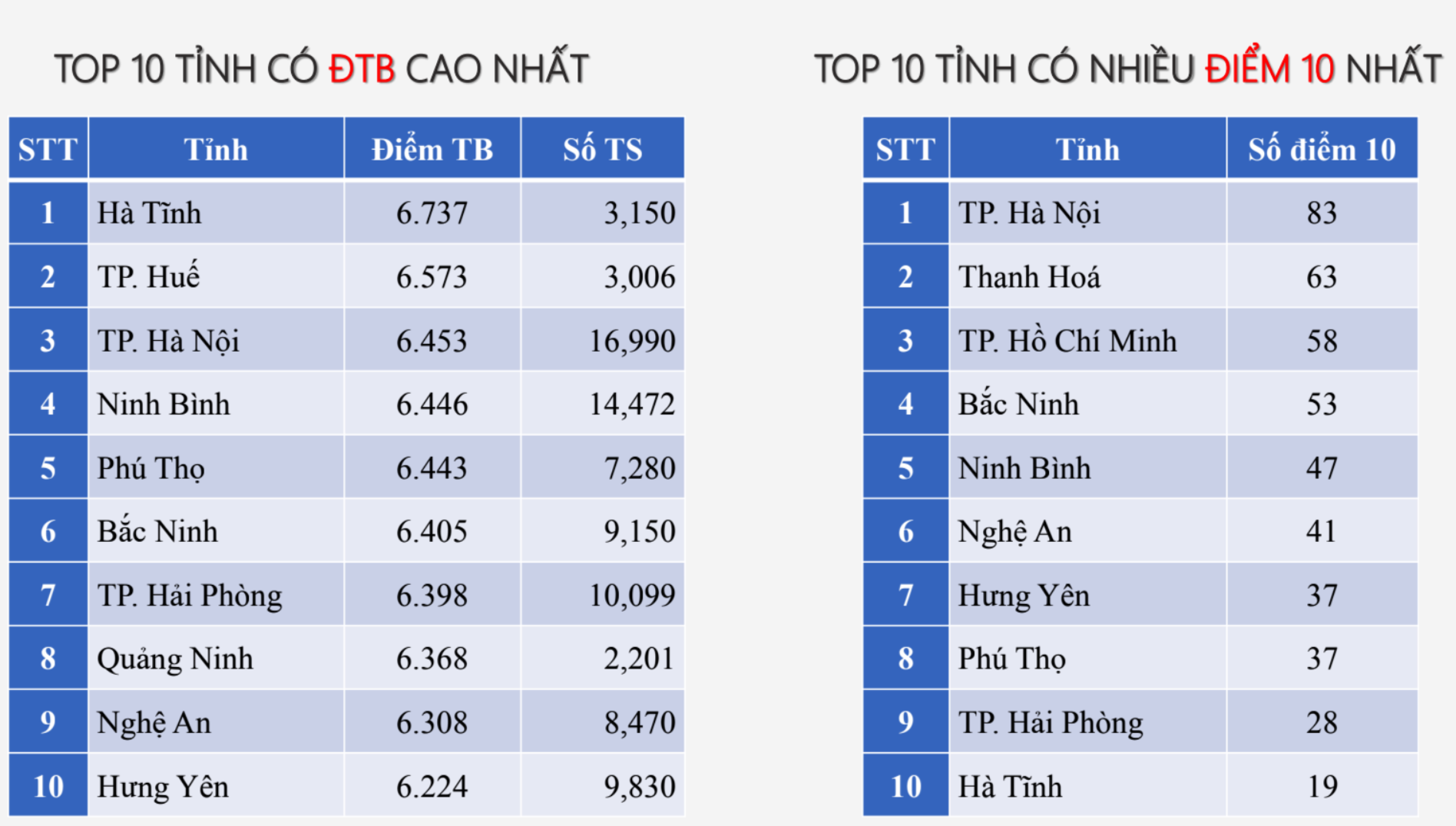 Số thí sinh đạt điểm 10 môn Hoá tốt nghiệp giảm một nửa - 3