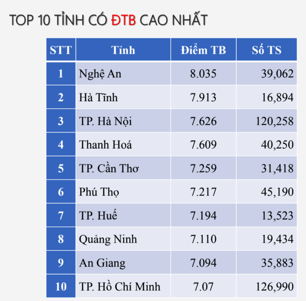 10 địa phương điểm Văn tốt nghiệp cao nhất cả nước - 1