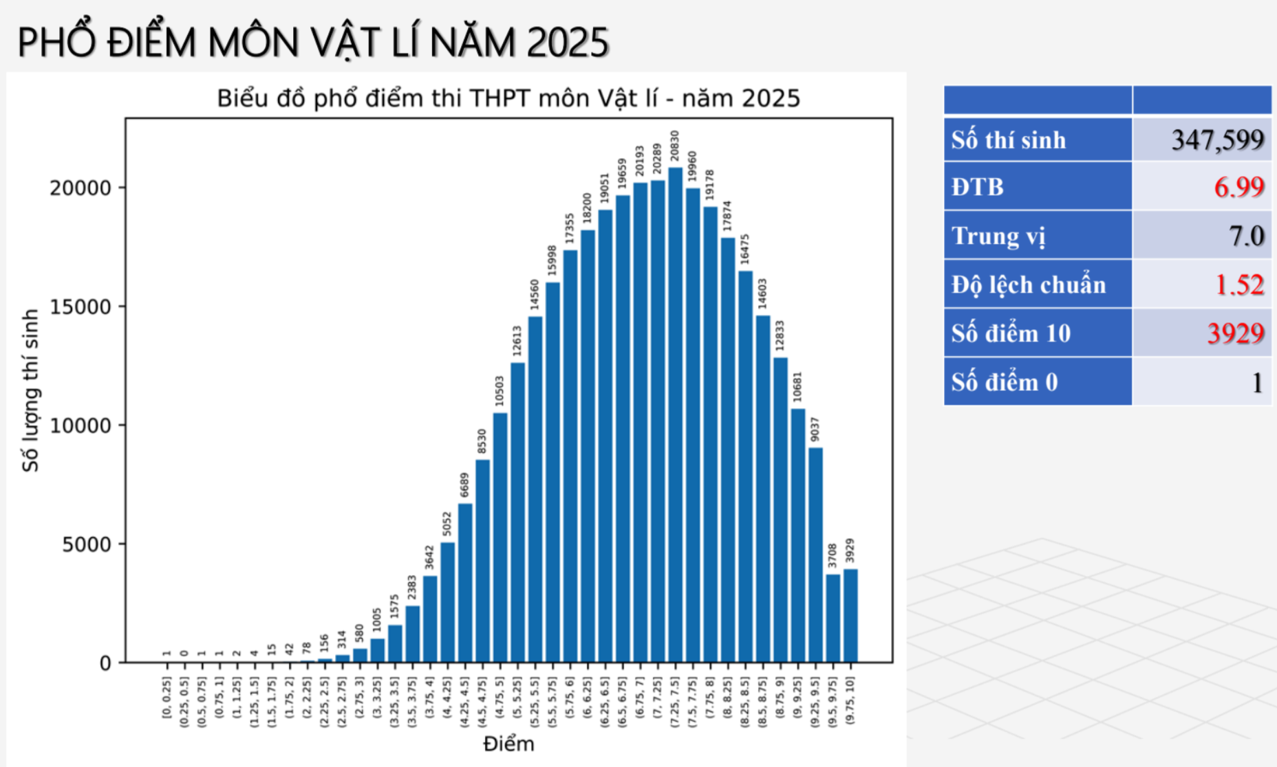 Phổ điểm Vật lý tốt nghiệp THPT 2025: Gần 4.000 thí sinh đạt điểm 10 - 1