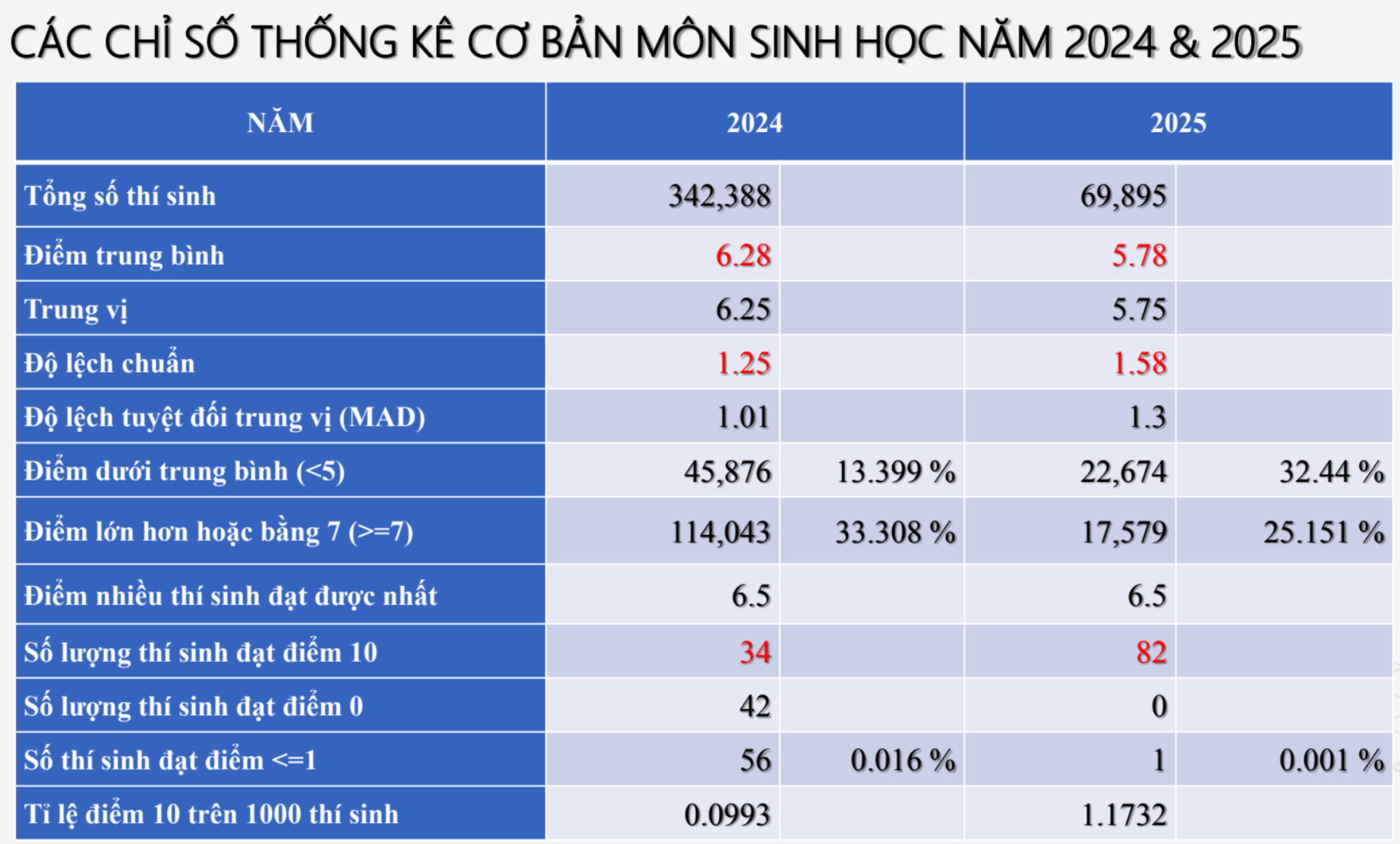 Bắc Ninh dẫn đầu cả nước điểm môn Sinh tốt nghiệp THPT 2025 - 2