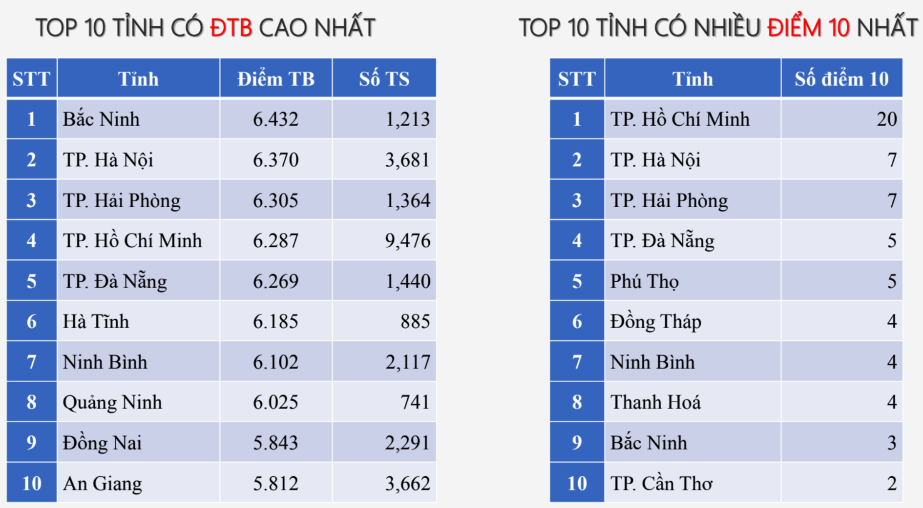 Bắc Ninh dẫn đầu cả nước điểm môn Sinh tốt nghiệp THPT 2025 - 3