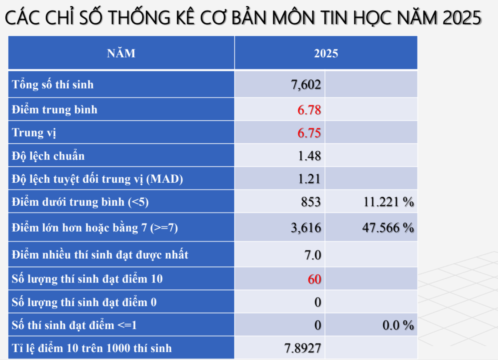 ការចែកពិន្ទុមុខវិជ្ជា IT សម្រាប់ការប្រឡងសញ្ញាបត្រមធ្យមសិក្សាទុតិយភូមិ ឆ្នាំ២០២៥ - ២