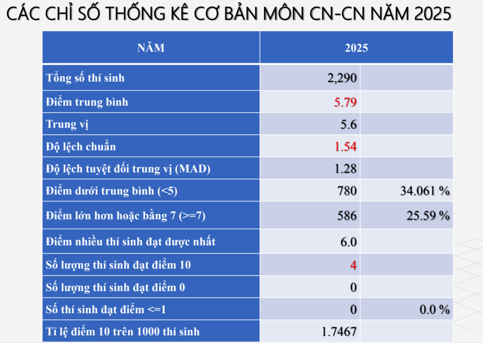 Phổ điểm môn Công nghệ - Công nghiệp tốt nghiệp THPT 2025 - 3