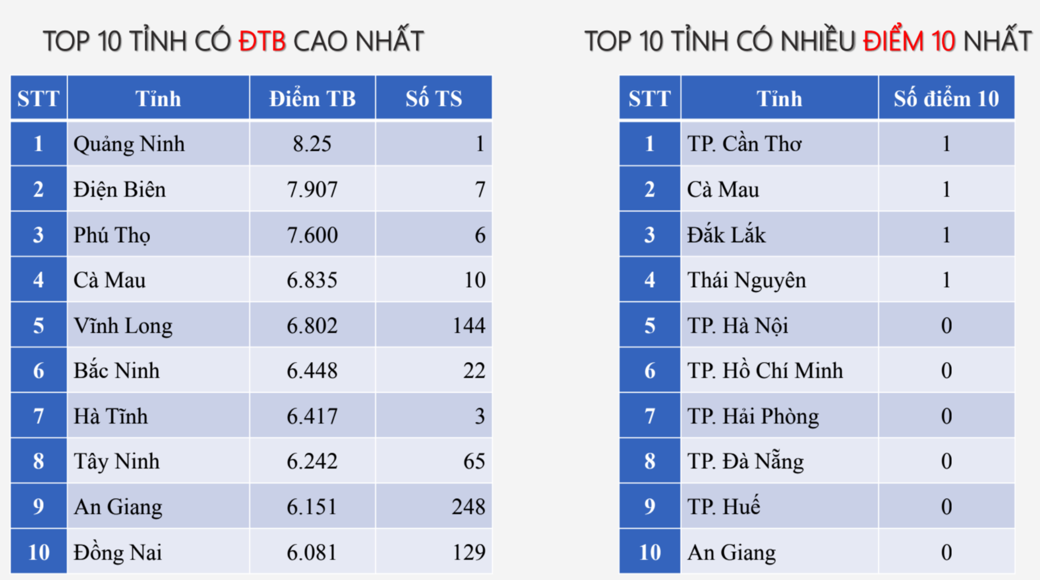 Phổ điểm môn Công nghệ - Công nghiệp tốt nghiệp THPT 2025 - 2