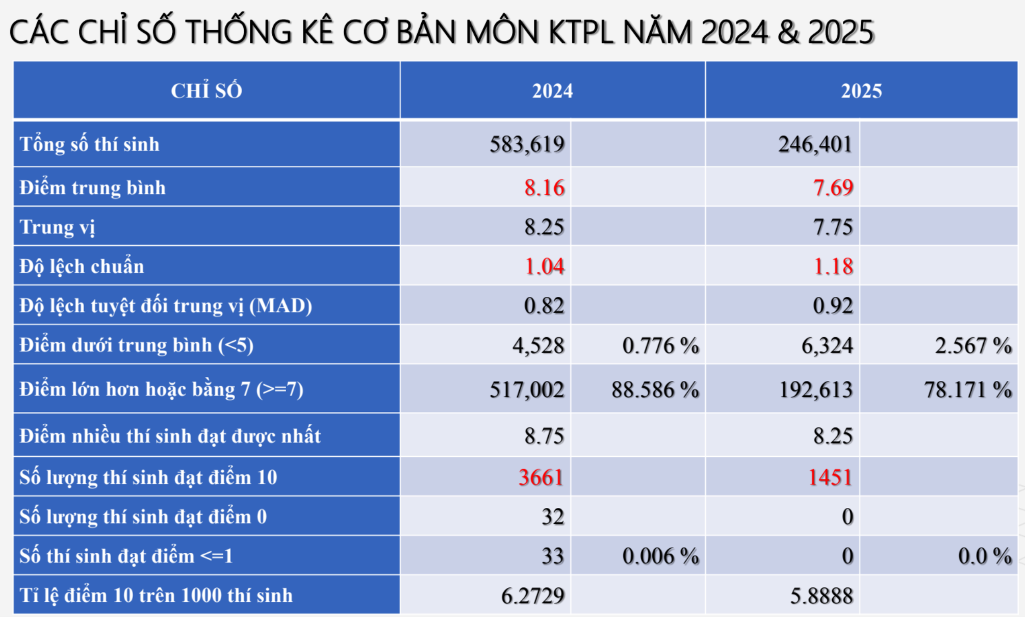 Phổ điểm môn Kinh tế pháp luật tốt nghiệp THPT 2025 - 2