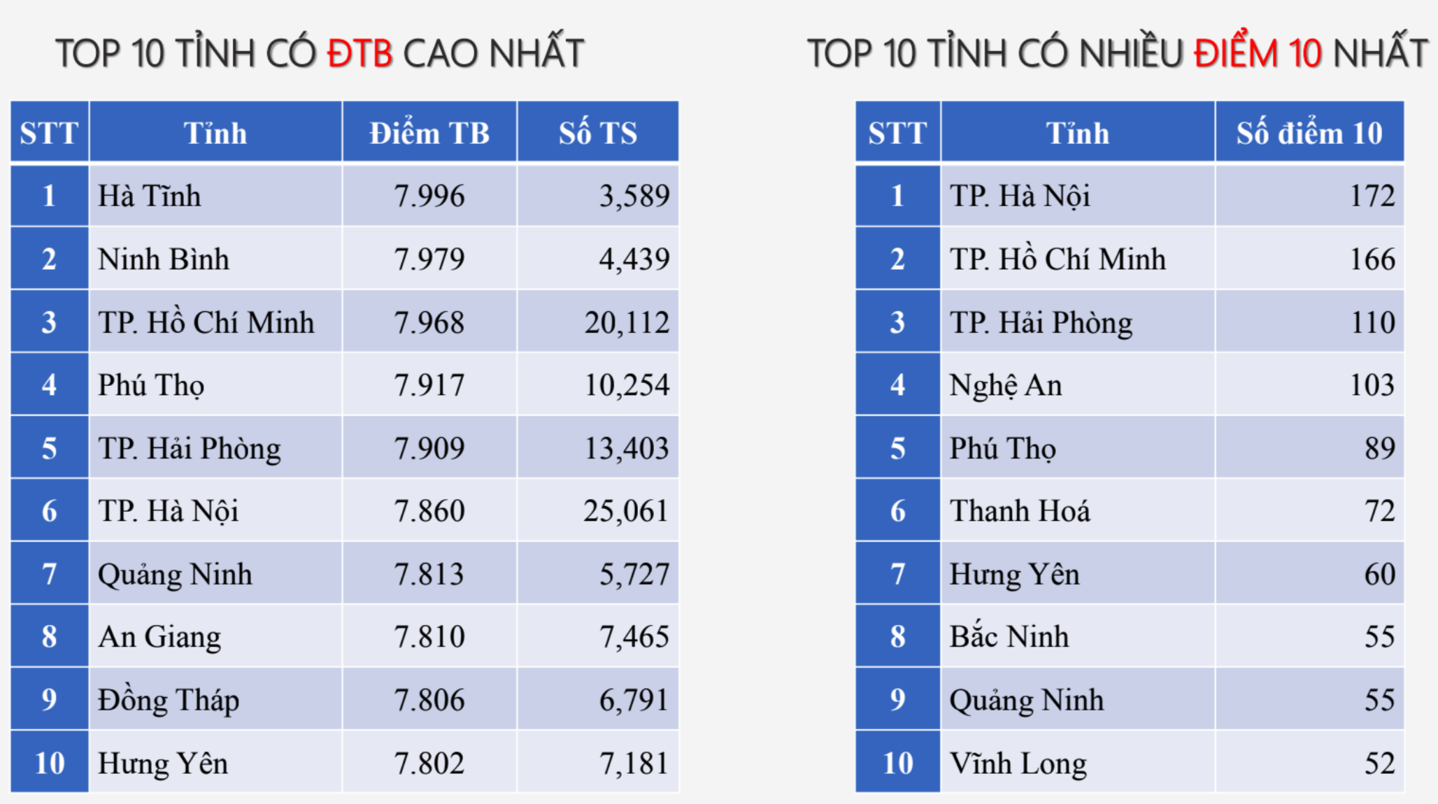 Phổ điểm môn Kinh tế pháp luật tốt nghiệp THPT 2025 - 3