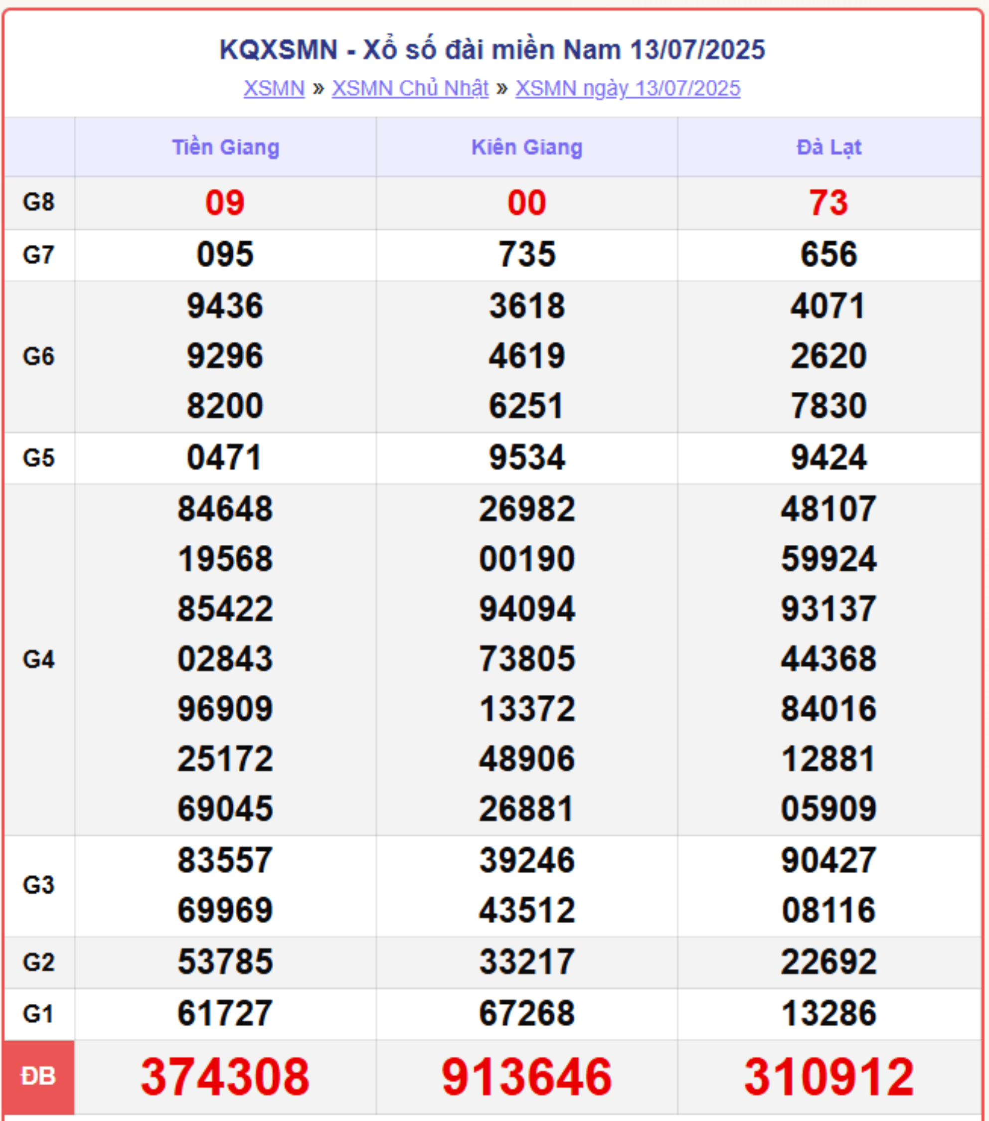 screenshot 10 1 15502018 - XSMN hôm nay 16/7/2025: Kết quả xổ số miền Nam thứ Tư đầy đủ từ 3 đài Đồng Nai, Cần Thơ, Sóc Trăng
