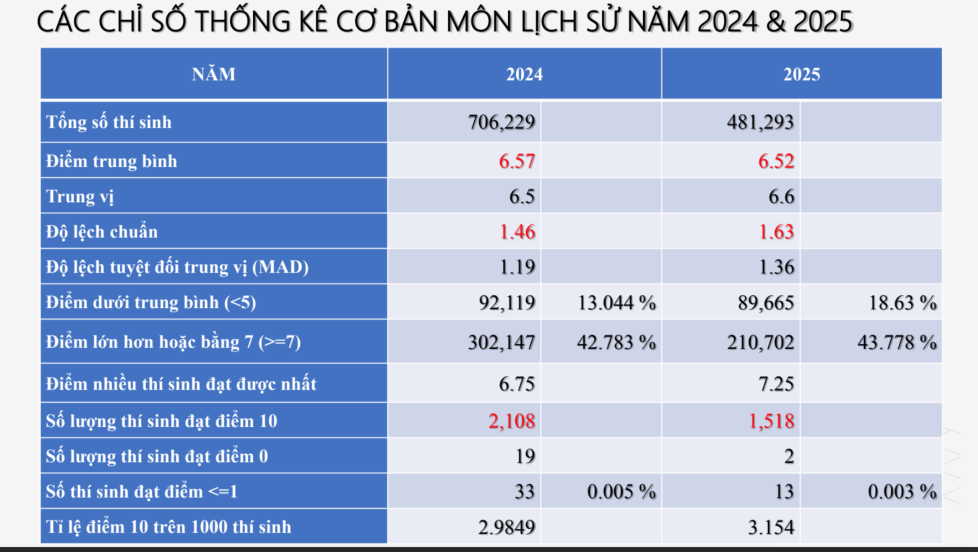 Phú Thọ nhiều điểm 10 môn Sử tốt nghiệp THPT nhất cả nước - 1