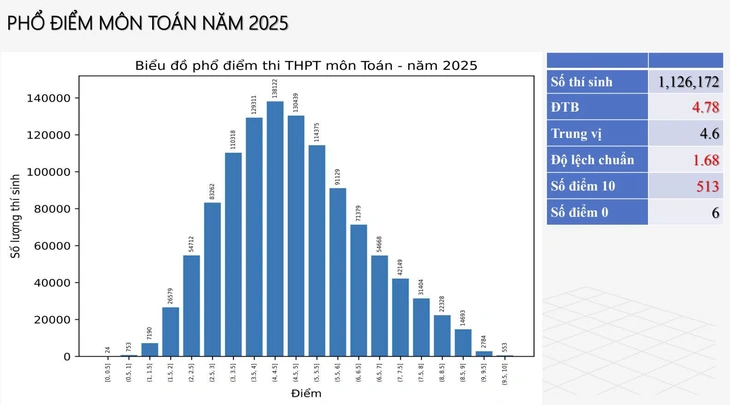 Điểm chuẩn vào nhiều trường đại học dự kiến giảm 2-3 điểm - 1