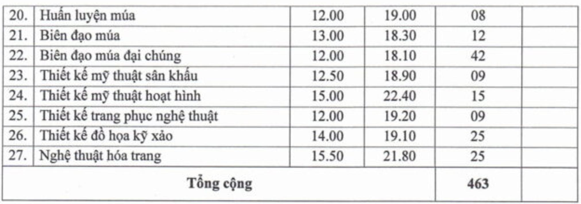 សាកលវិទ្យាល័យចំនួន 2 ដំបូងបានប្រកាសពិន្ទុគោលឆ្នាំ 2025 ដែលទាបបំផុតគឺ 16 ពិន្ទុ - 3