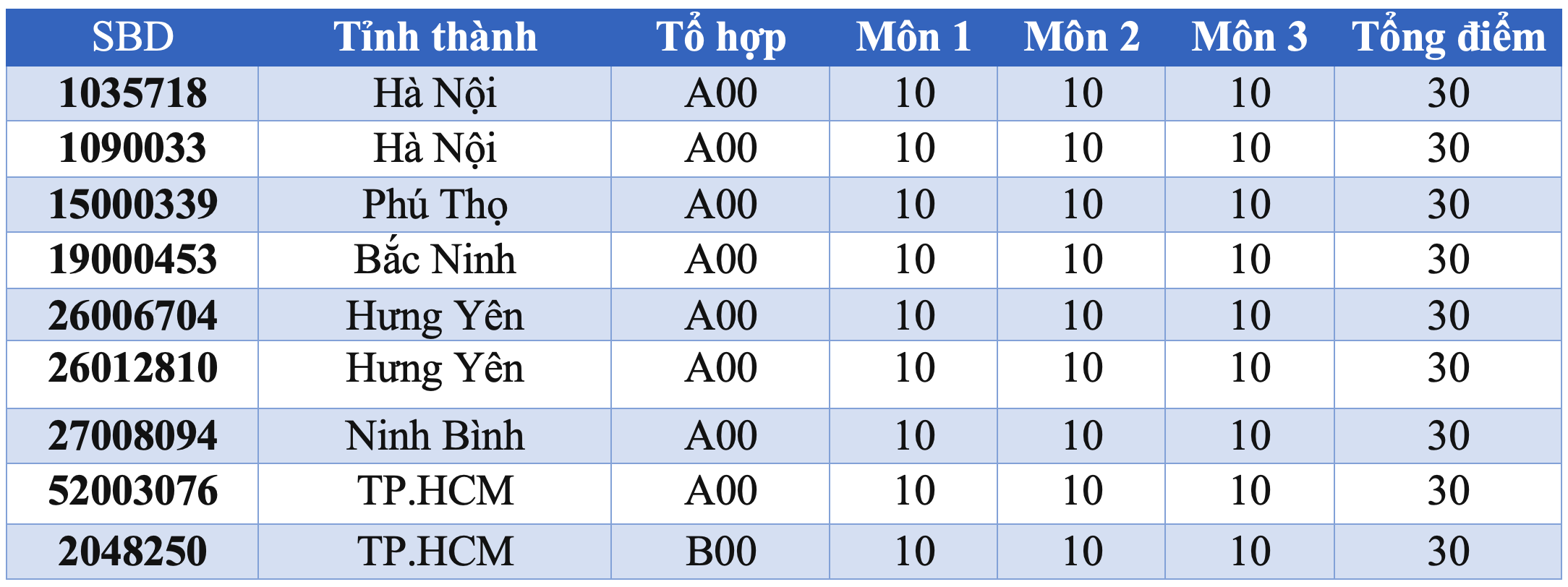 9 thủ khoa đạt điểm tuyệt đối 30/30 - 1
