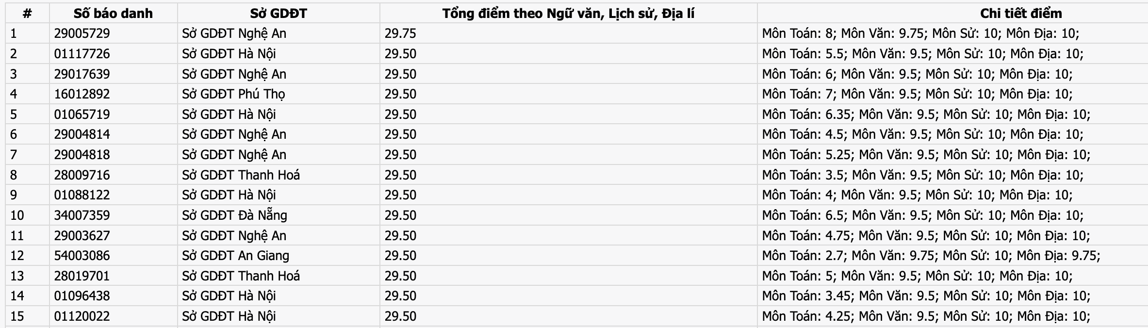 15 thủ khoa, á khoa khối C00.
