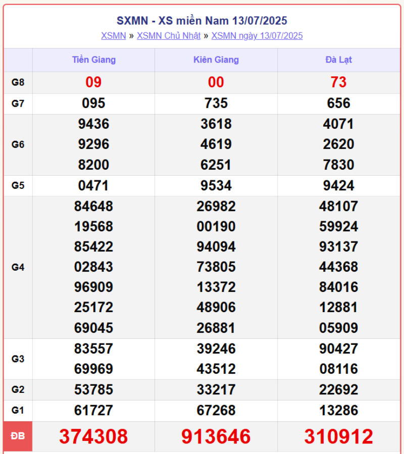 screenshot 7 1 08460087 - Kết quả XSMN hôm nay 17/7: Cập nhật xổ số miền Nam thứ 5 từ An Giang, Tây Ninh, Bình Thuận