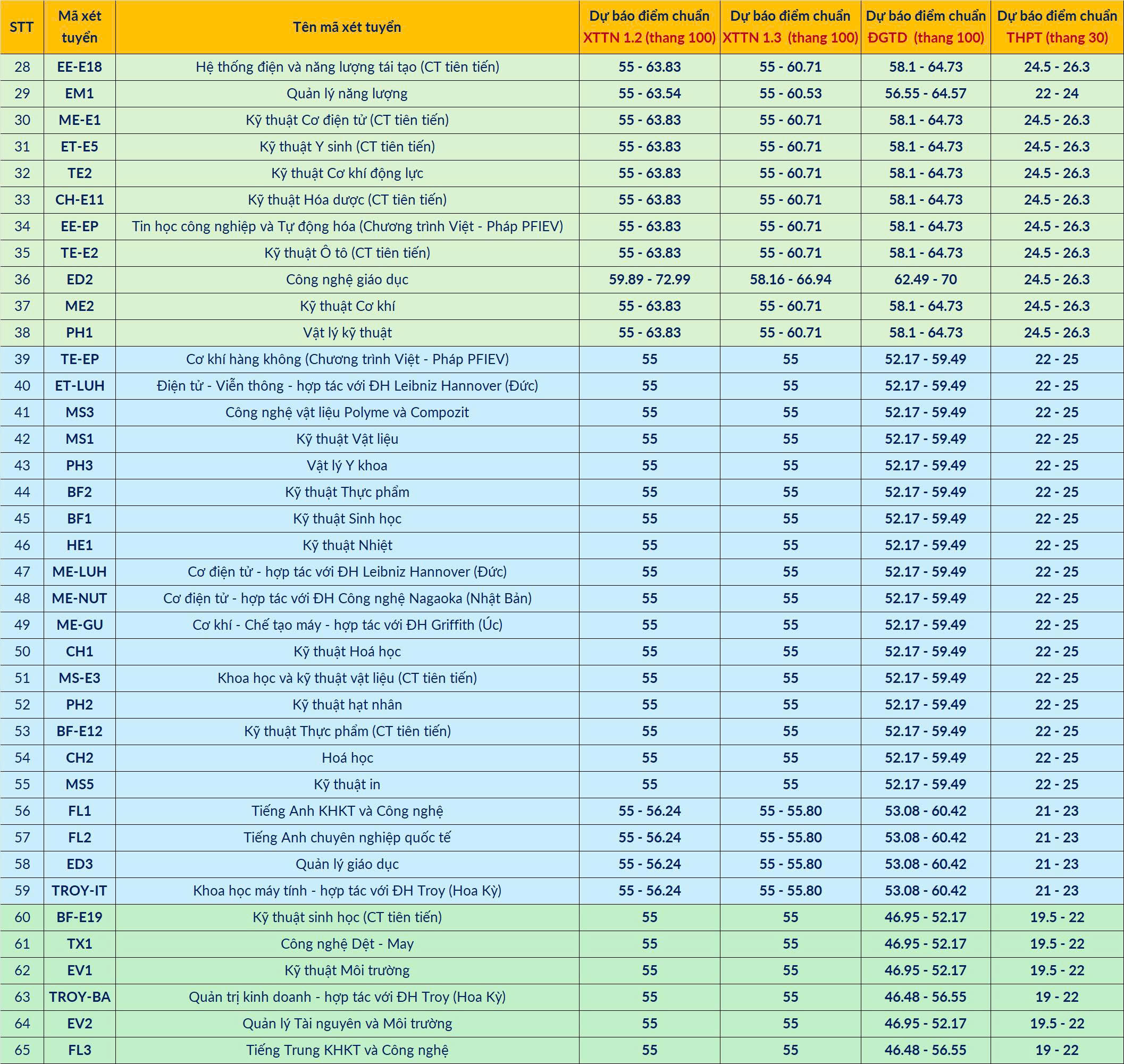 Prognose der Zulassungsergebnisse an der Hanoi University of Science and Technology 2025 – 2