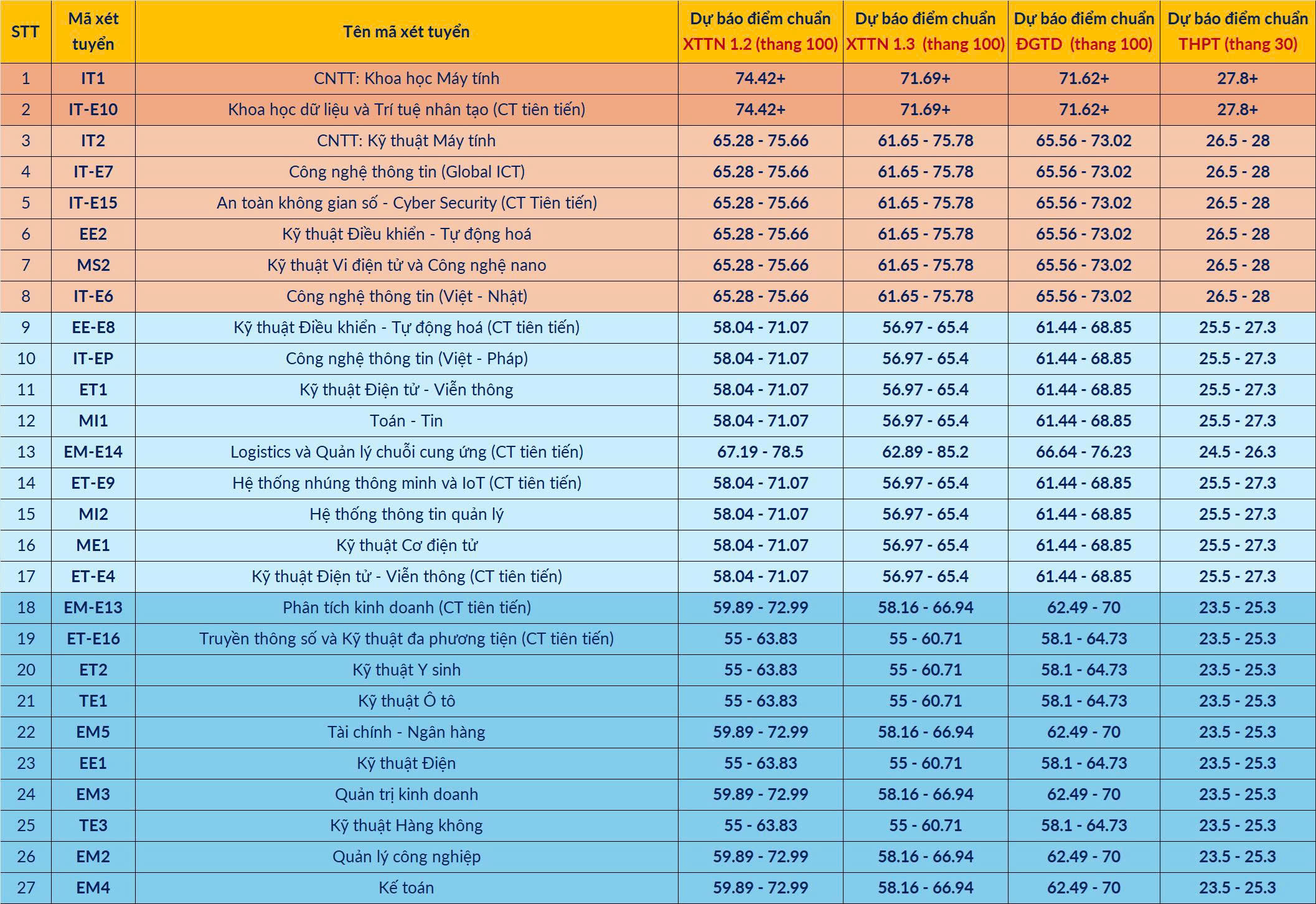 Prognose der Zulassungsergebnisse an der Hanoi University of Science and Technology 2025 – 1