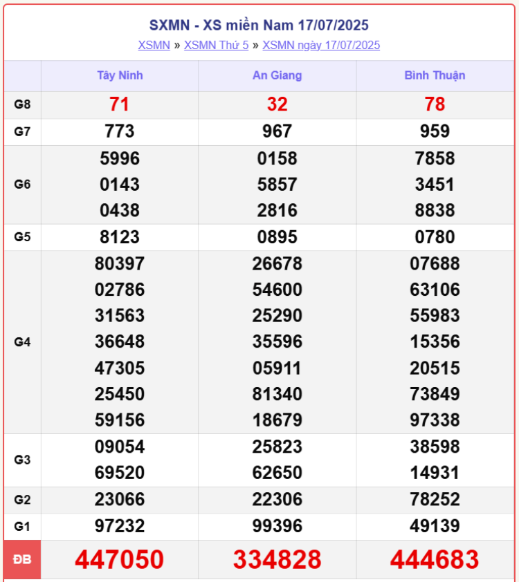 screenshot 11 1 09040136 - Dự đoán XSMN hôm nay 21/7/2025: Phân tích xác suất lô tô và chuỗi về liên tiếp