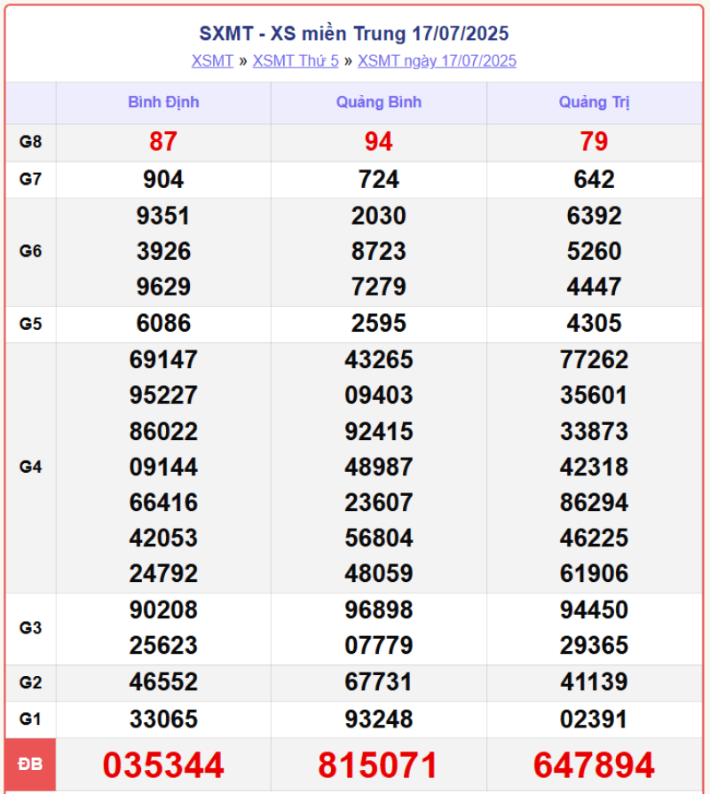 screenshot 7 1 08543165 - Kết quả xổ số miền Trung hôm nay 21/7/2025: Cập nhật XSMT thứ 2 từ Phú Yên và Thừa Thiên Huế