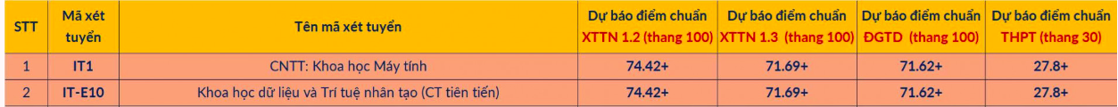 Dự báo điểm chuẩn các ngành công nghệ (Ảnh: ĐH Bách khoa HN)