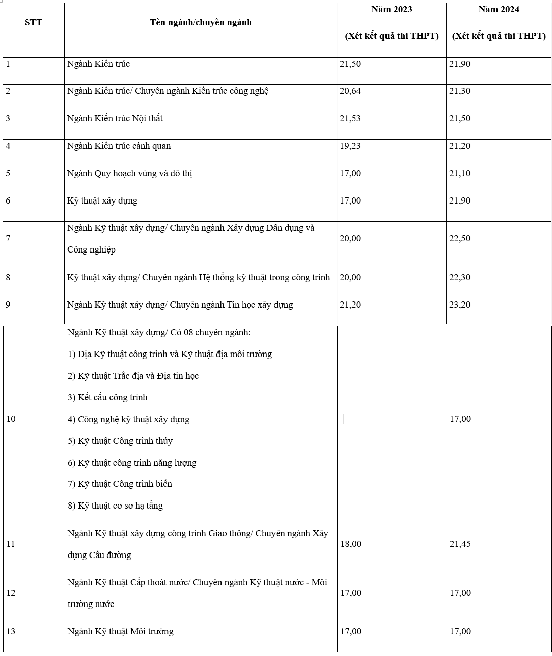 Điểm chuẩn Đại học Xây dựng Hà Nội 2 năm gần nhất - 1