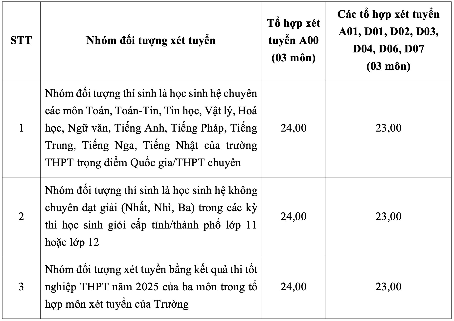Điểm sàn Đại học Ngoại thương thấp nhất 23 điểm - 1