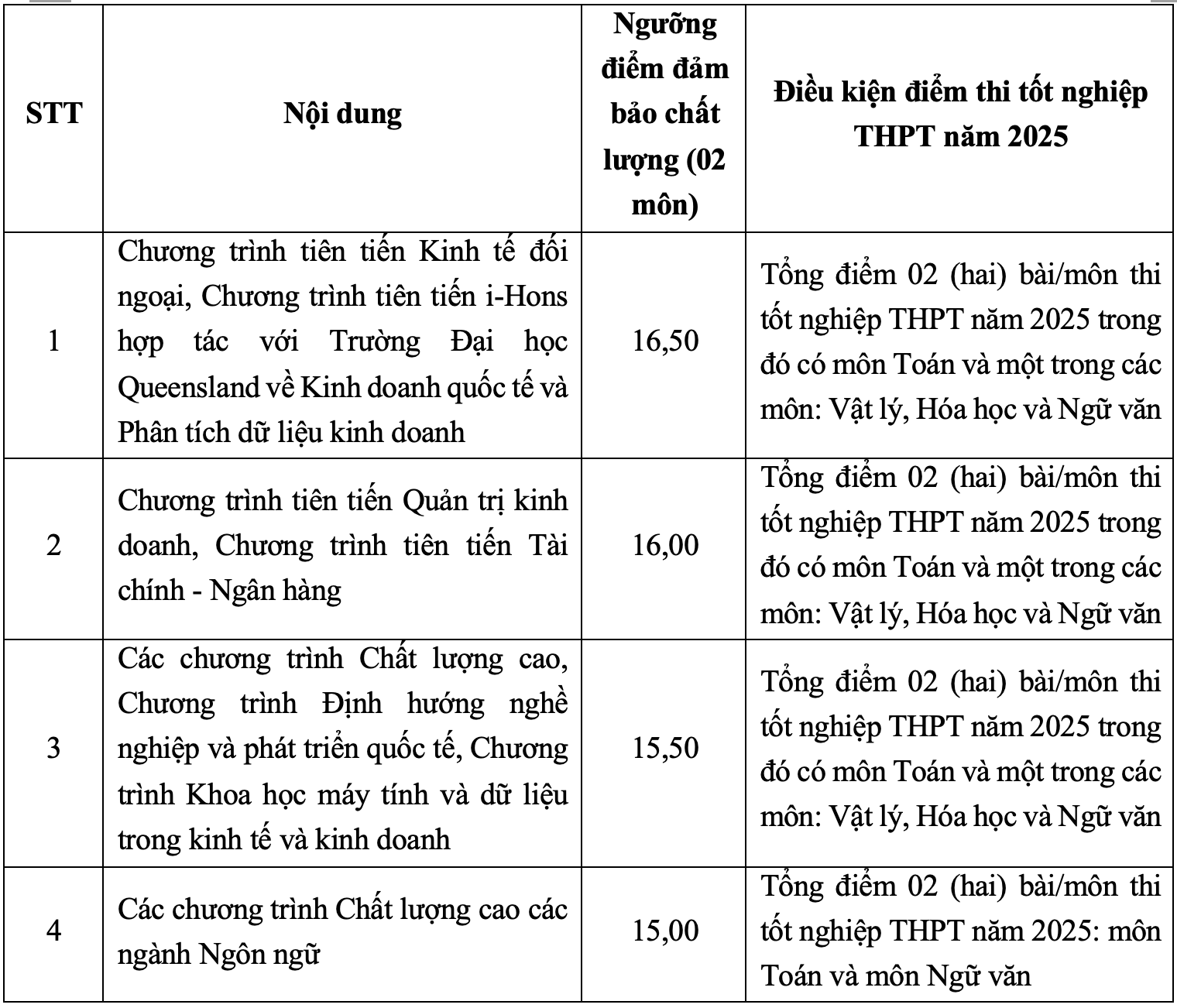 Điểm sàn Đại học Ngoại thương thấp nhất 23 điểm - 2