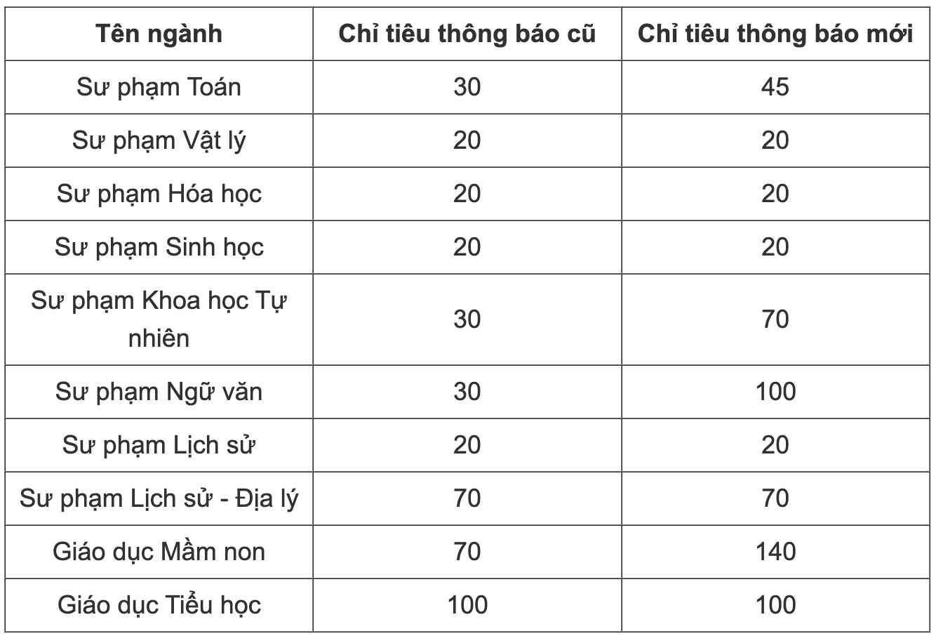 Prognose der Zulassungsergebnisse der University of Education – Vietnam National University, Hanoi 2025 – 2