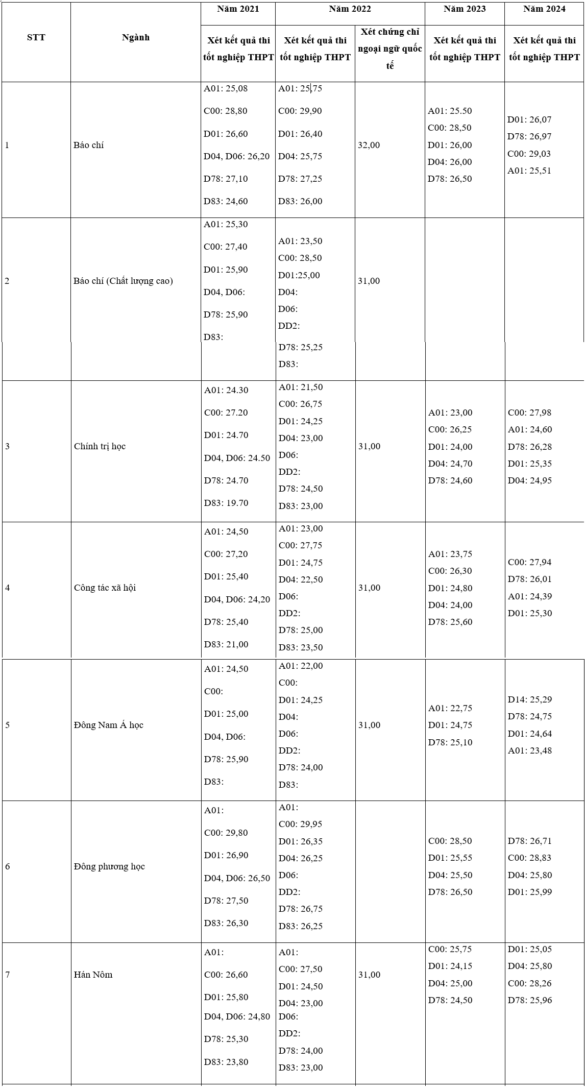 Puntuaciones de admisión de la Universidad de Ciencias Sociales y Humanidades de Hanoi en los últimos 4 años - 1