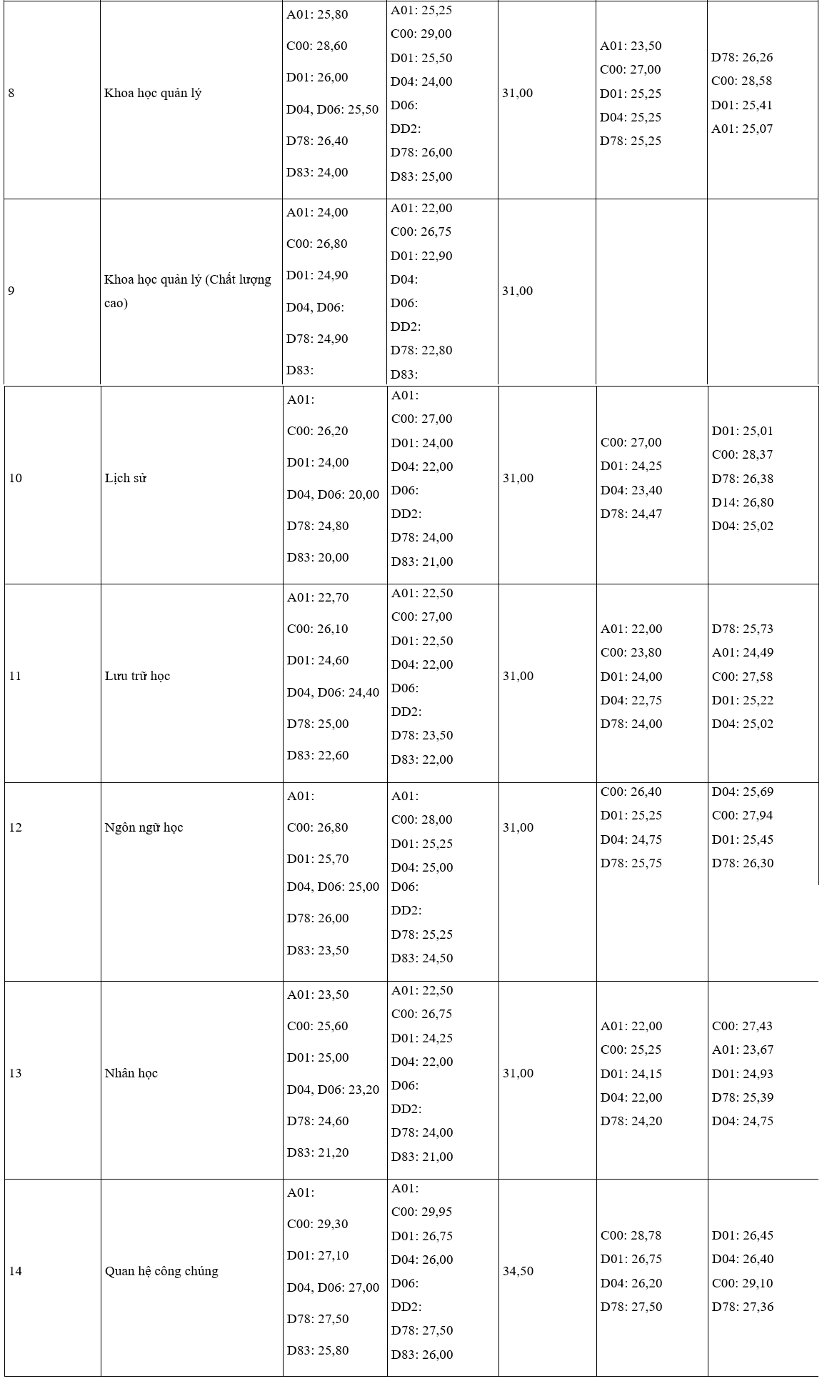 Puntuaciones de admisión de la Universidad de Ciencias Sociales y Humanidades de Hanoi en los últimos 4 años - 2