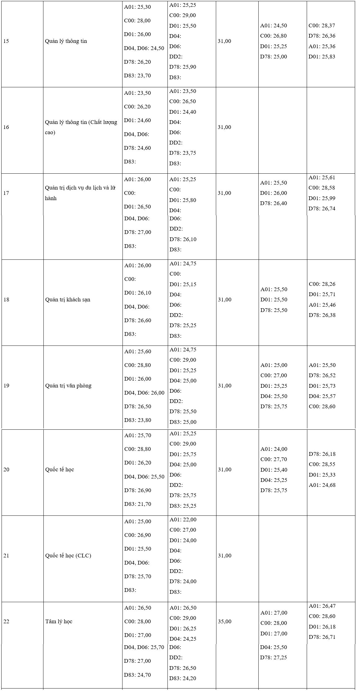 Puntuaciones de admisión de la Universidad de Ciencias Sociales y Humanidades de Hanoi en los últimos 4 años - 3