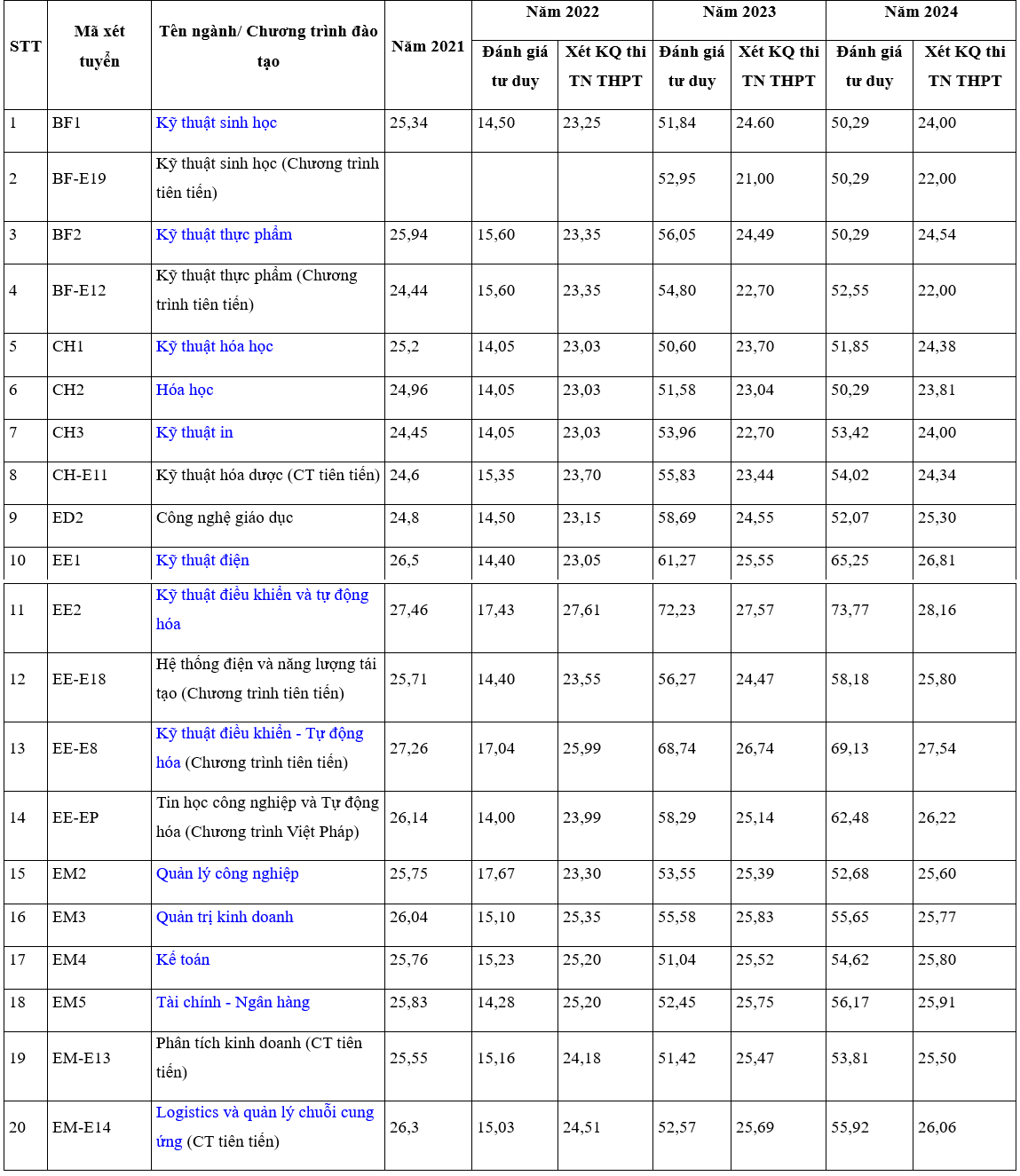 Hanoi University of Science and Technology's benchmark scores for the last 4 years - 1