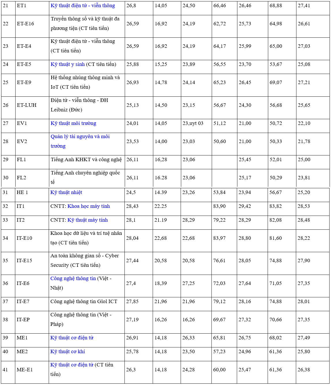 Hanoi University of Science and Technology's benchmark scores for the last 4 years - 2