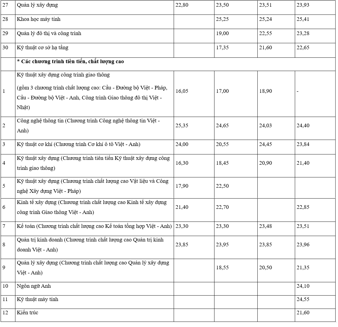 Điểm chuẩn Đại học giao thông vận tải 4 năm gần nhất.
