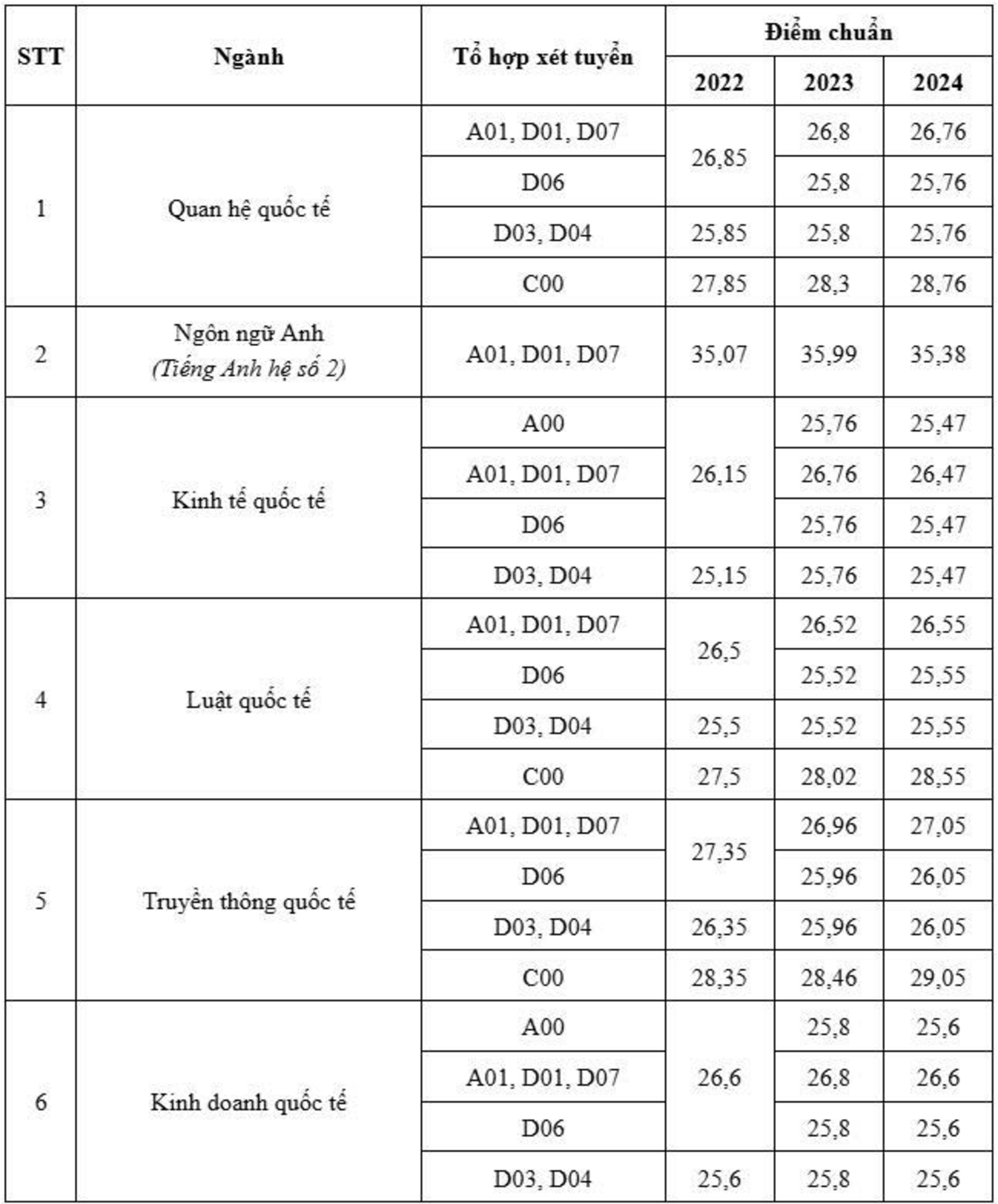 Fluctuations in Diplomatic Academy's benchmark scores in the past 3 years - 1
