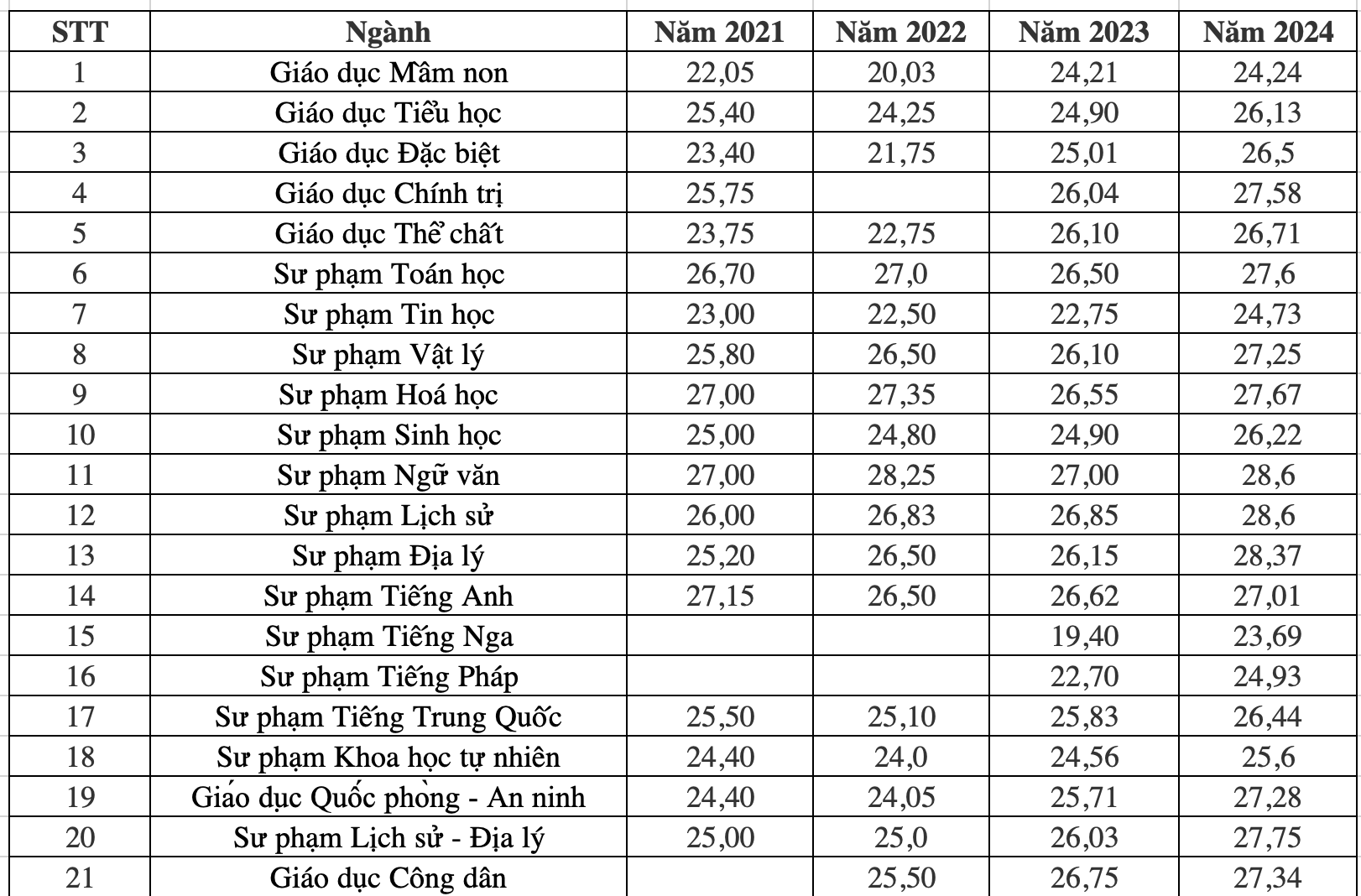 Fluctuations in admission scores of Ho Chi Minh City University of Education in recent years - 1