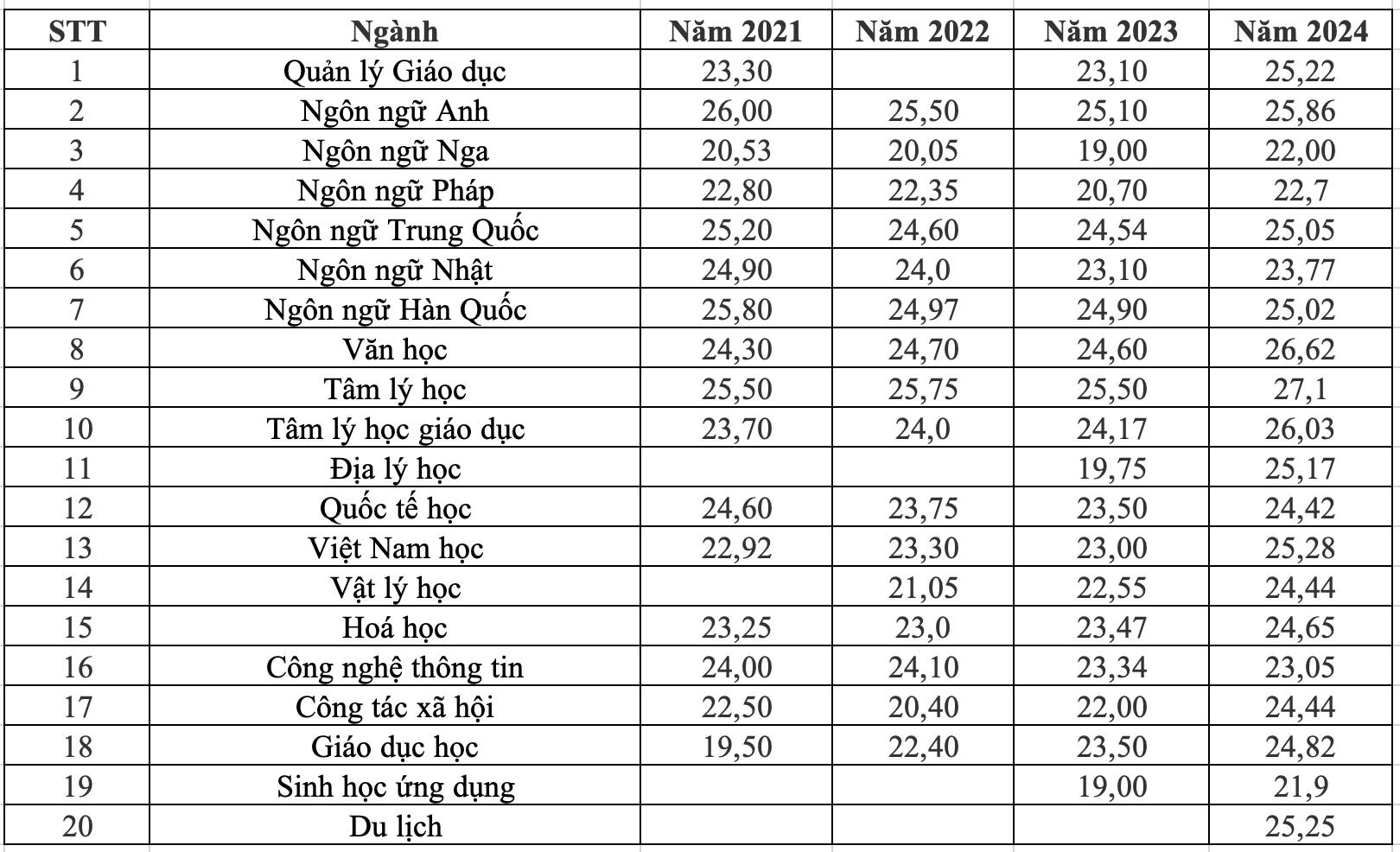 Fluctuations in admission scores of Ho Chi Minh City University of Education in recent years - 2