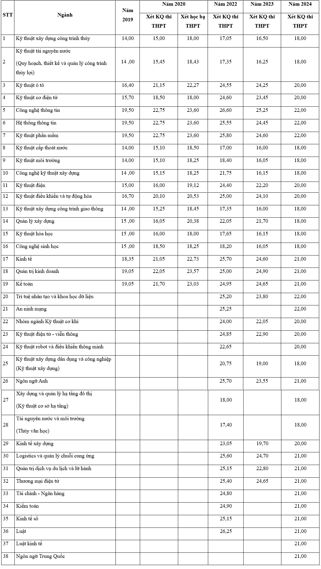 Biến động điểm chuẩn Trường Đại học Thủy Lợi 4 năm gần nhất