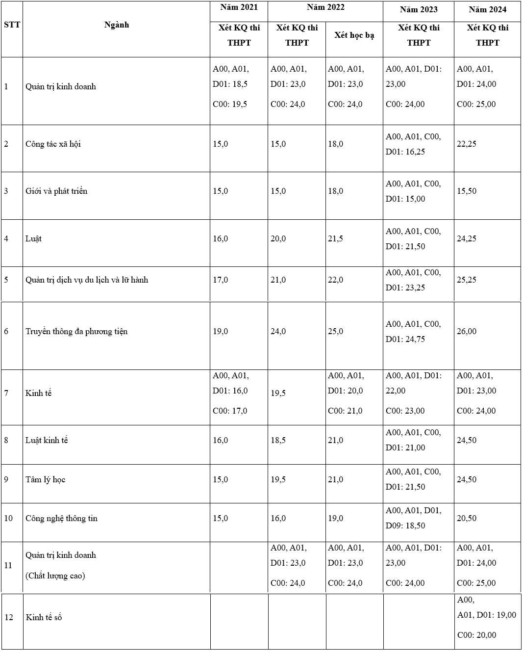Vietnam Women's Academy benchmark scores for the past 4 years.