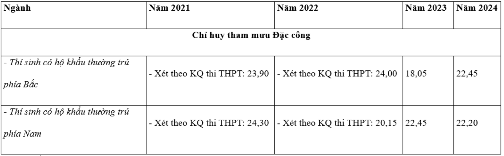 ពិន្ទុស្ដង់ដារនៃសាលានាយទាហានពិសេសសម្រាប់រយៈពេល 4 ឆ្នាំចុងក្រោយ។